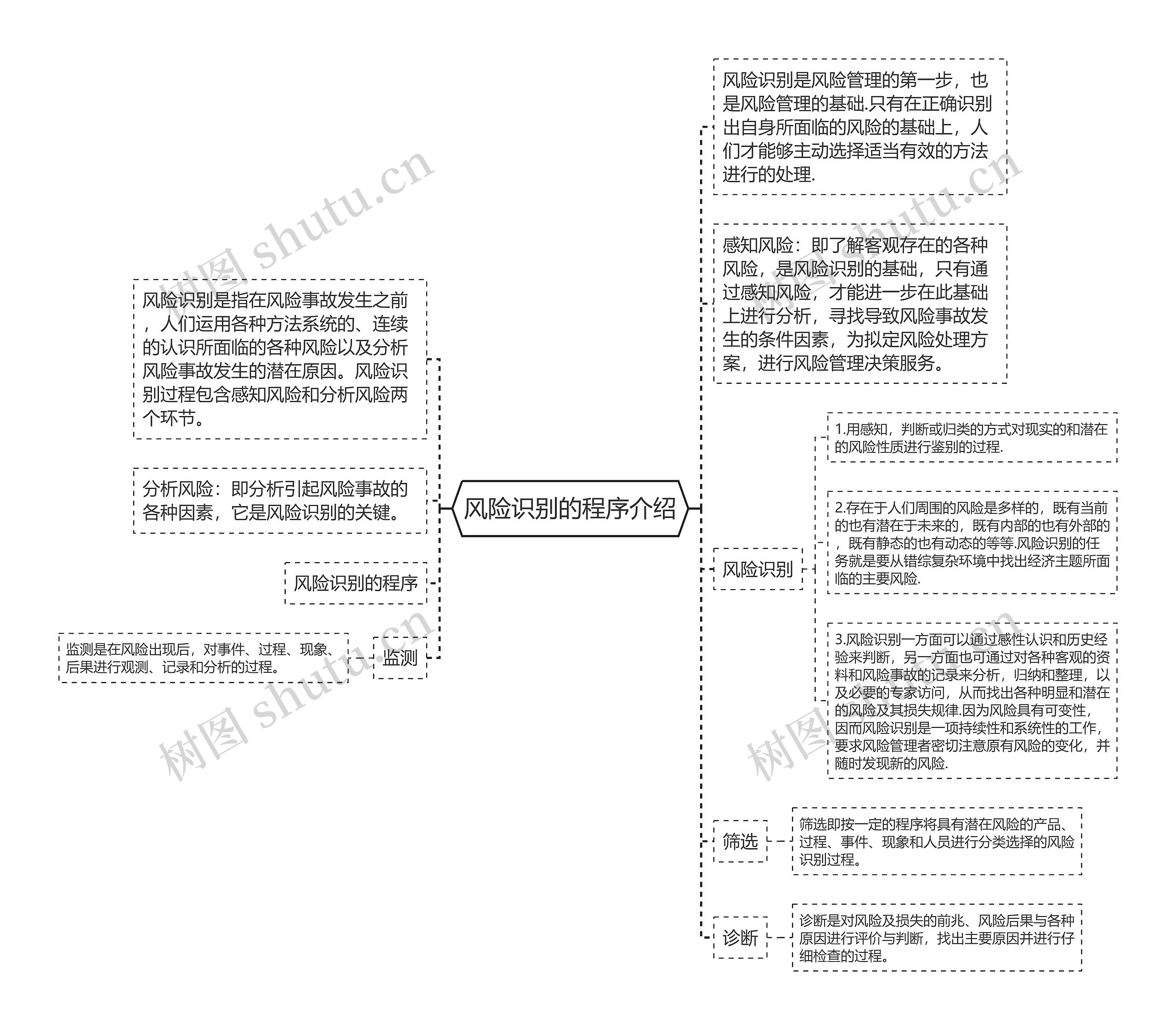 风险识别的程序介绍思维导图