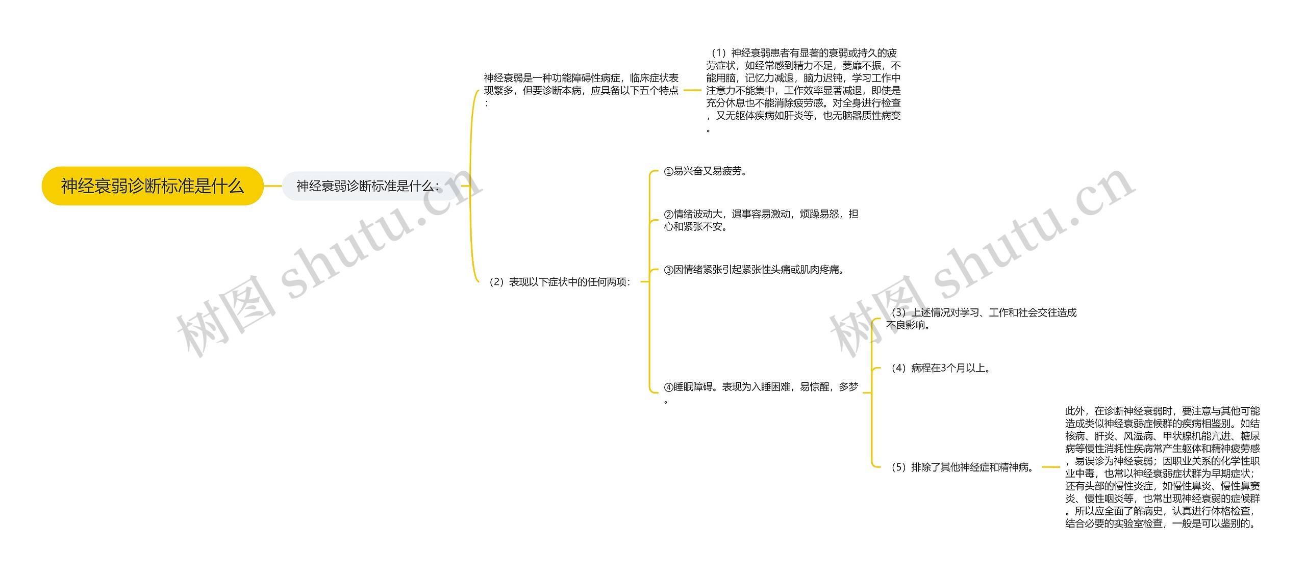 神经衰弱诊断标准是什么思维导图