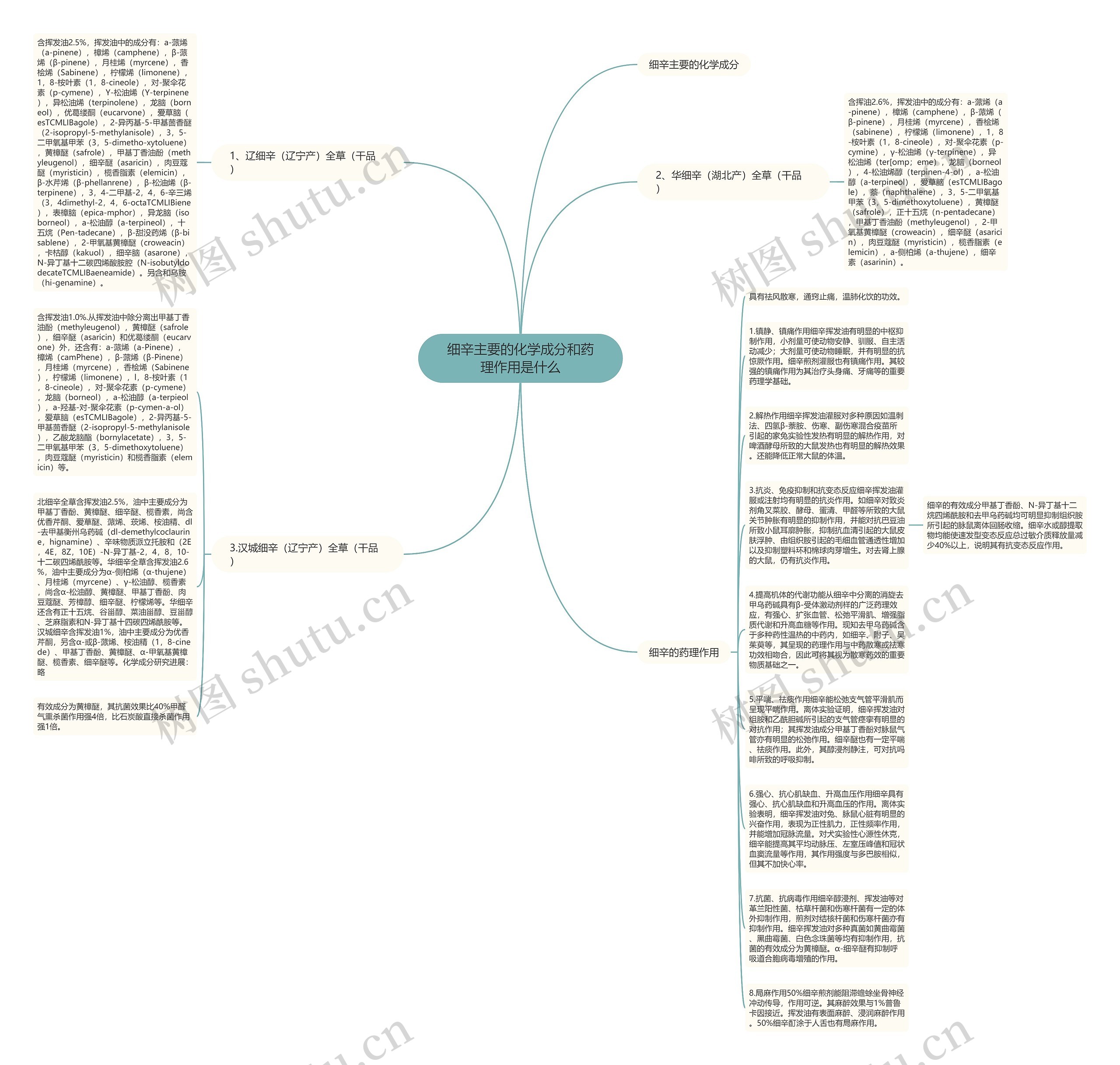 细辛主要的化学成分和药理作用是什么思维导图