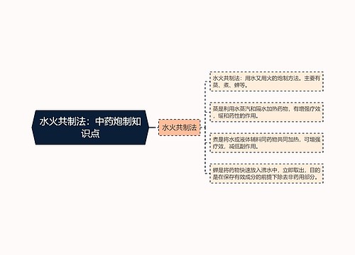 水火共制法：中药炮制知识点