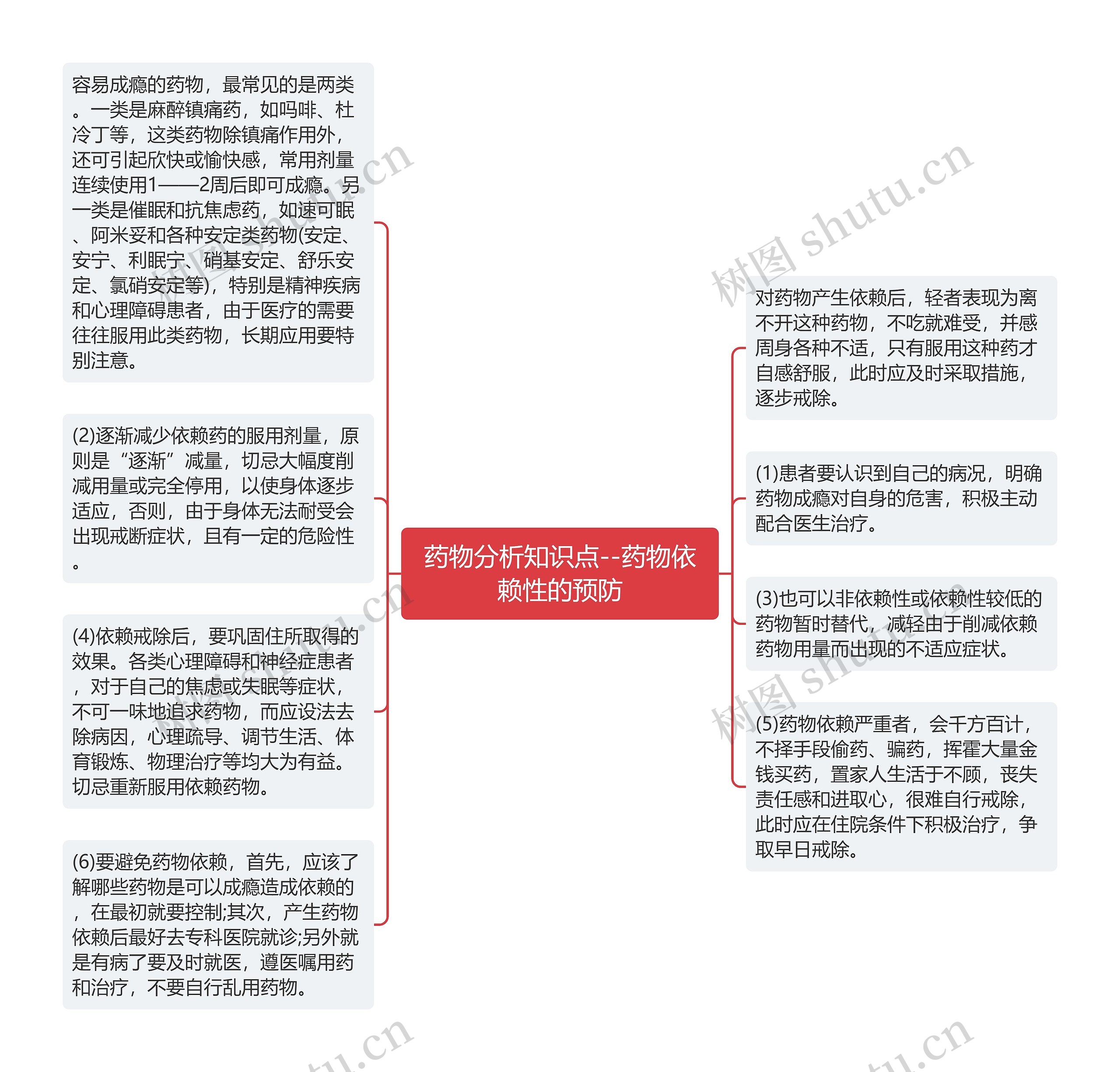 药物分析知识点--药物依赖性的预防思维导图