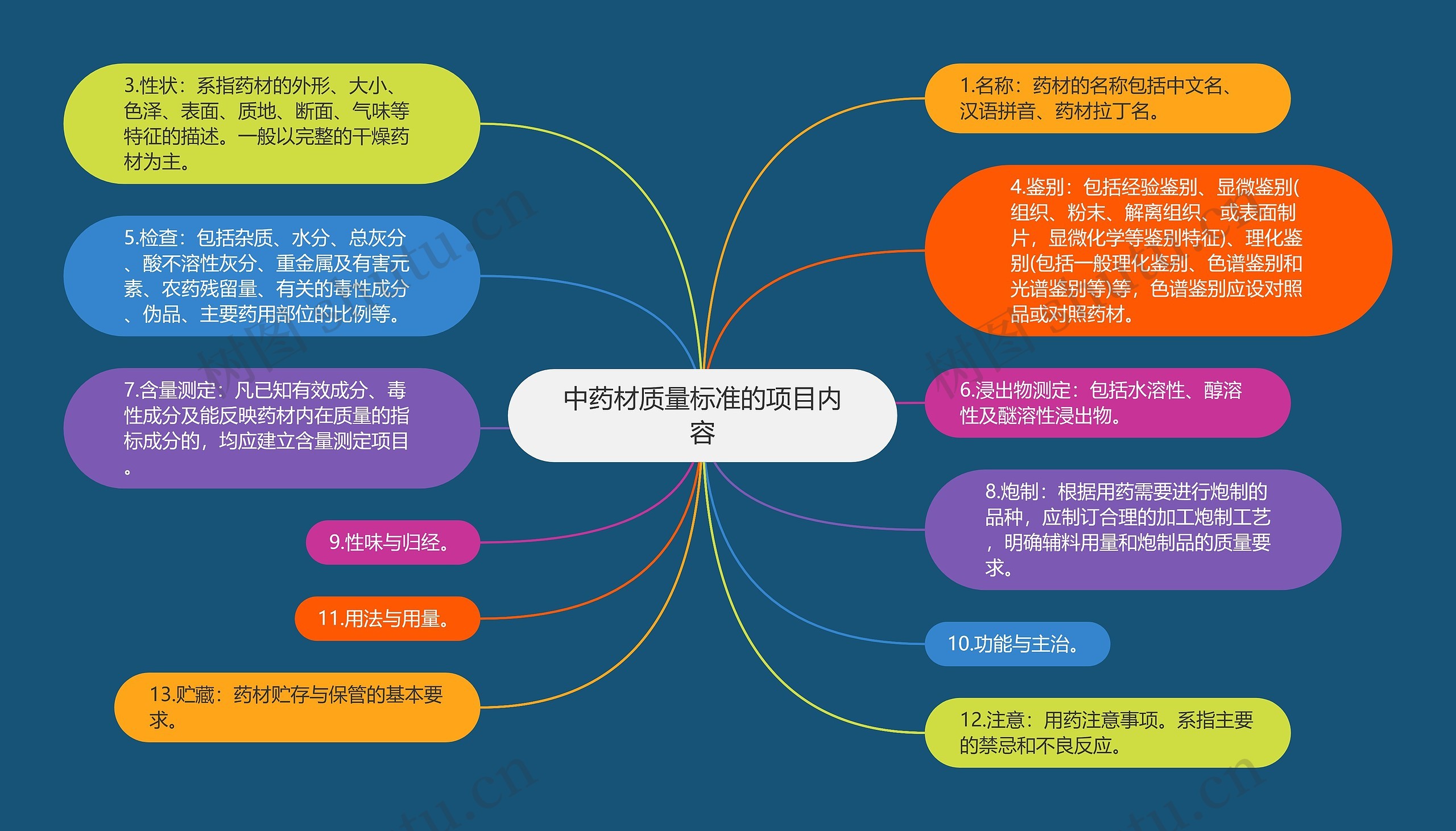 中药材质量标准的项目内容思维导图