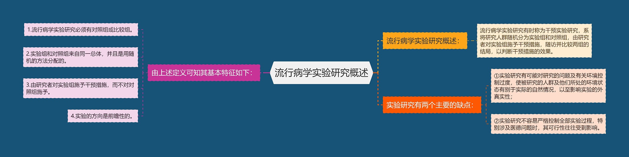 流行病学实验研究概述 流行病学实验研究概述
