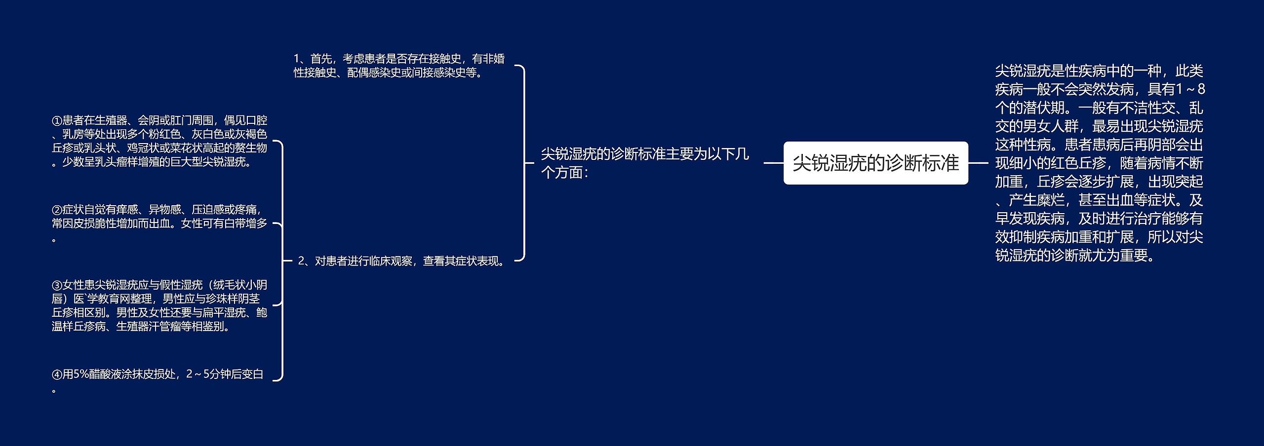 尖锐湿疣的诊断标准思维导图