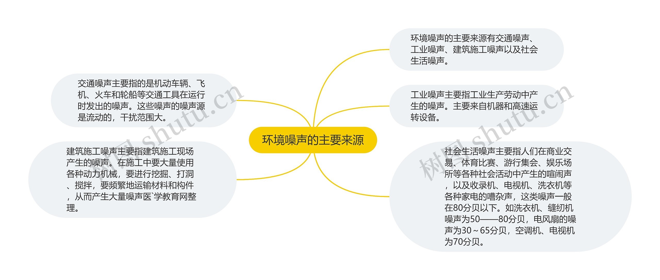 环境噪声的主要来源