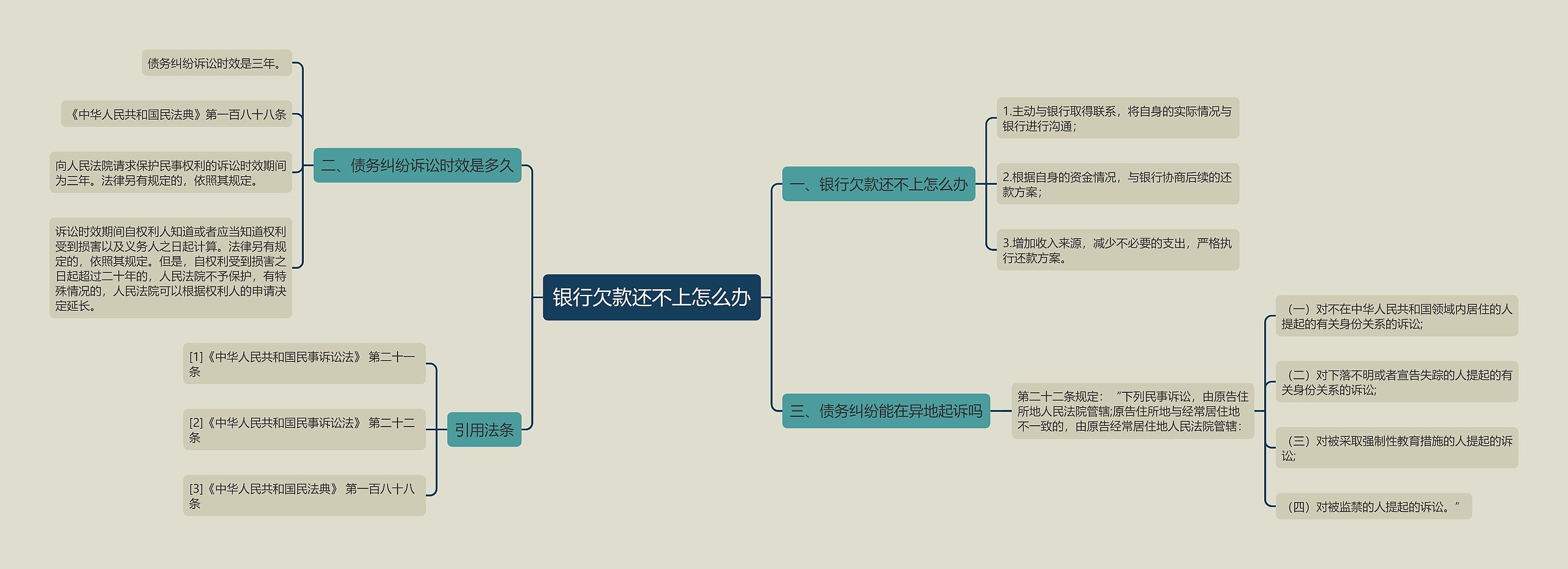银行欠款还不上怎么办思维导图