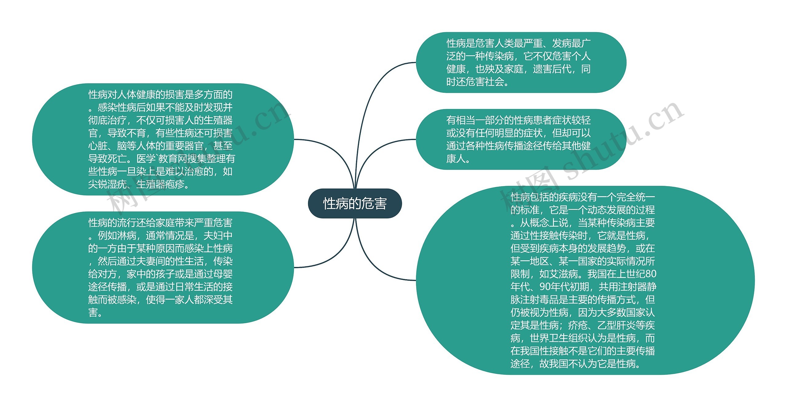 性病的危害思维导图