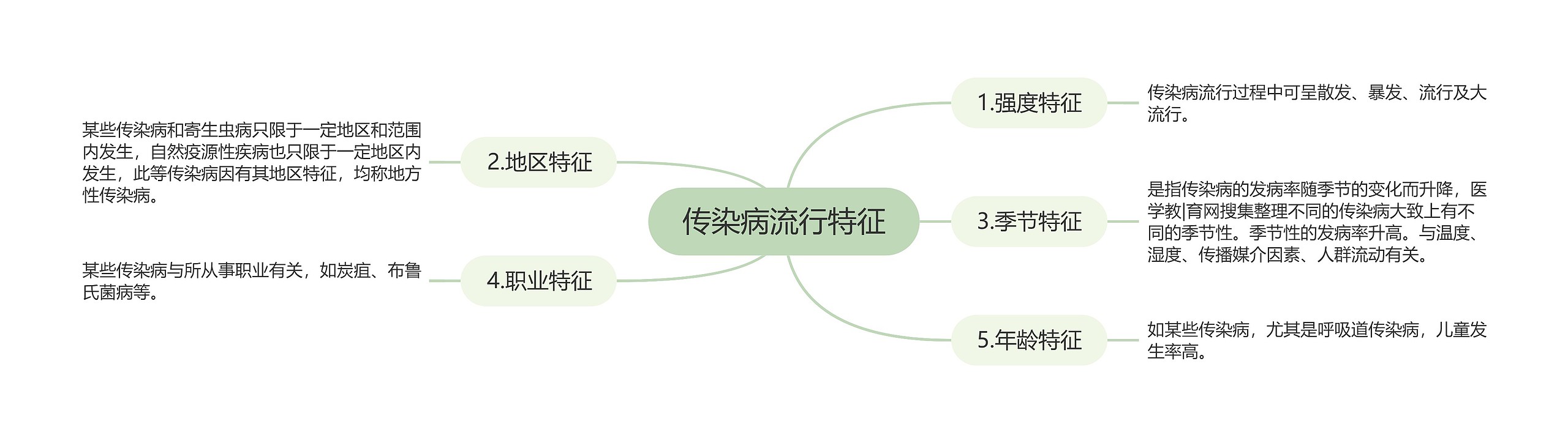 传染病流行特征思维导图