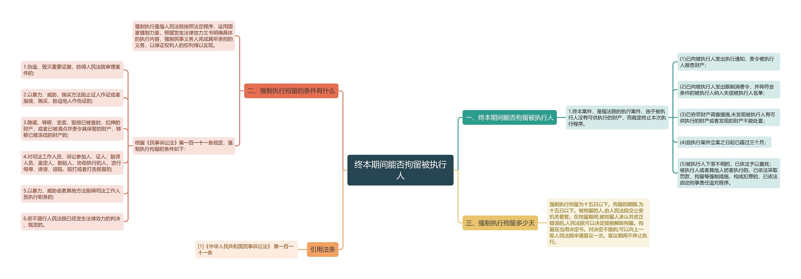 终本期间能否拘留被执行人思维导图