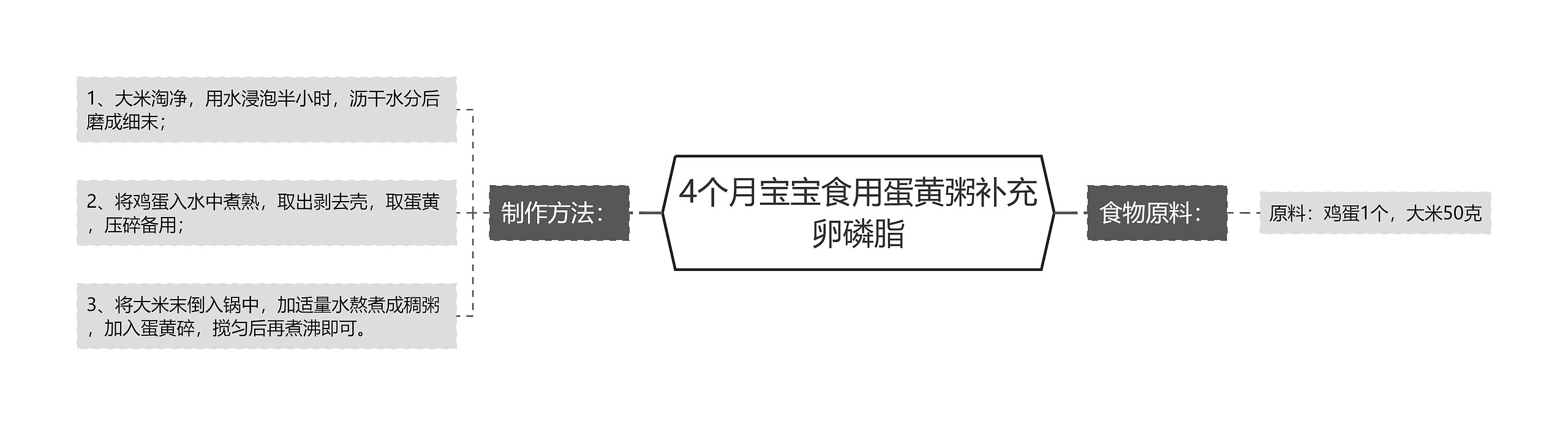 4个月宝宝食用蛋黄粥补充卵磷脂思维导图