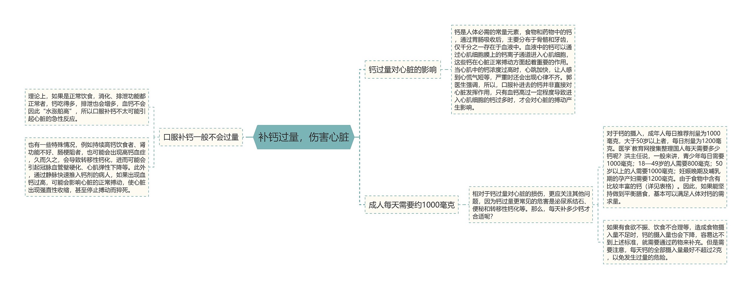 补钙过量，伤害心脏思维导图