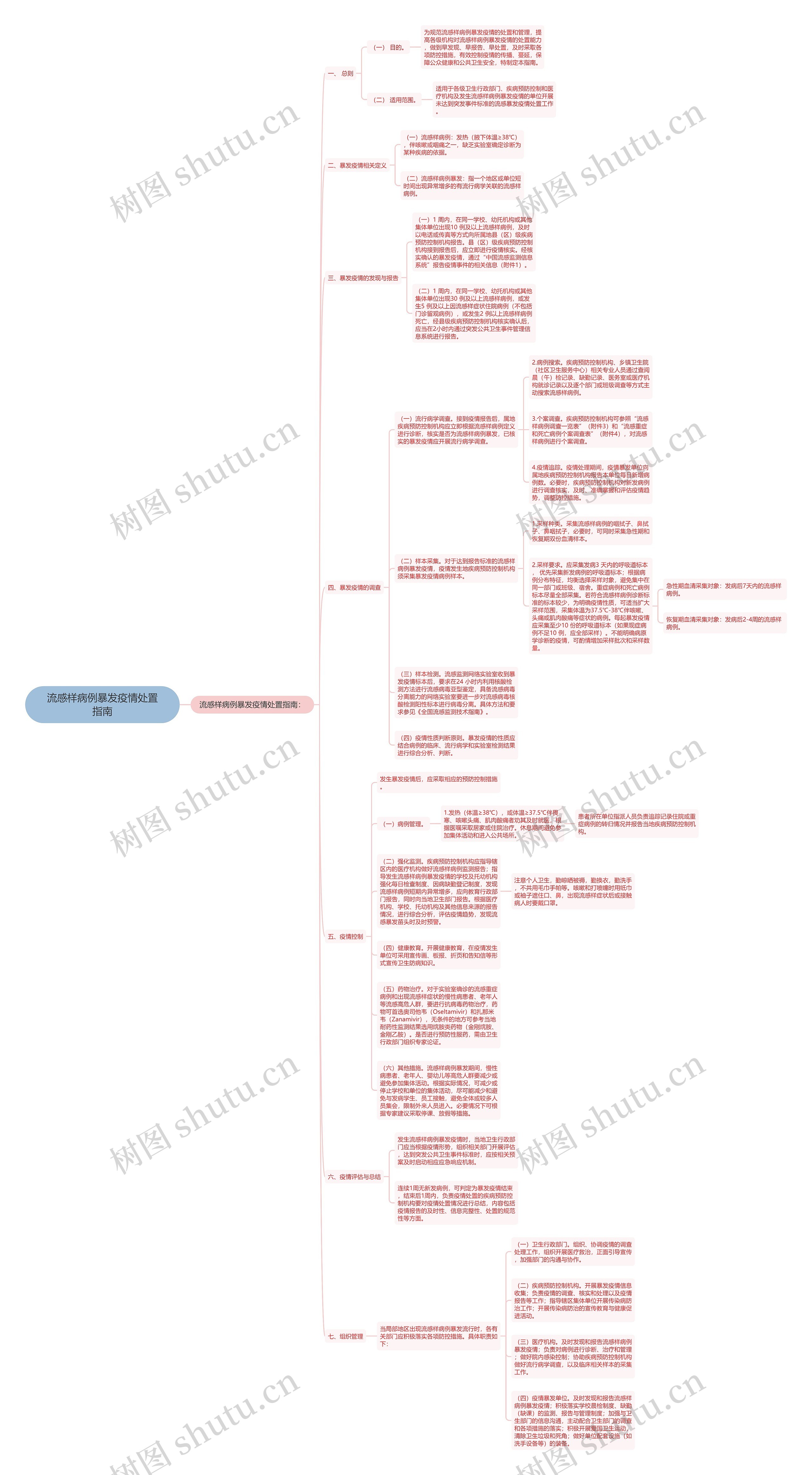 流感样病例暴发疫情处置指南思维导图
