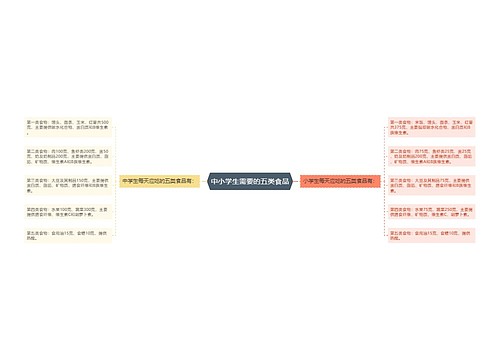 中小学生需要的五类食品