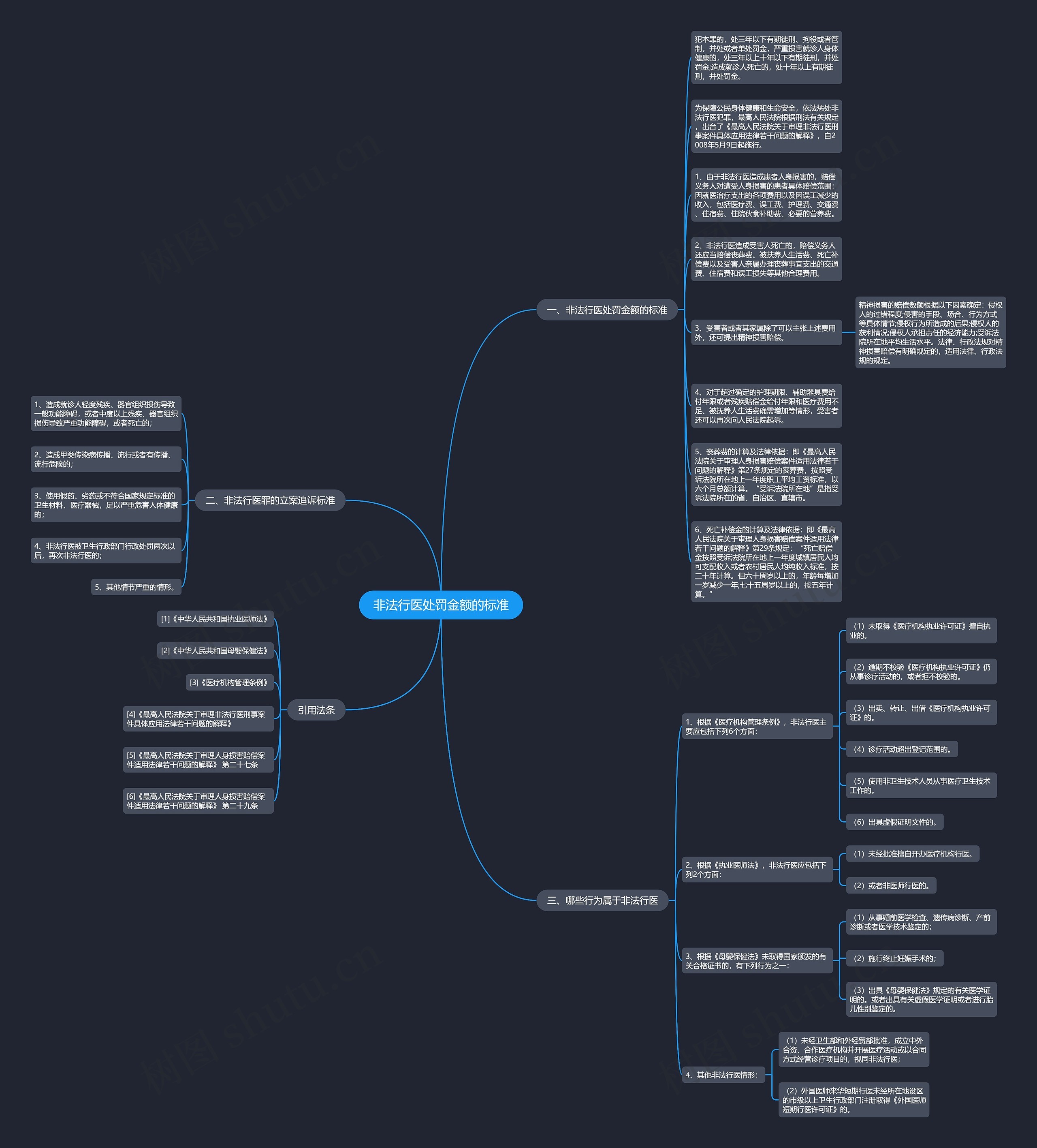 非法行医处罚金额的标准思维导图