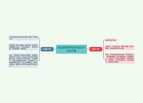 执业西药师药剂学知识点-流化干燥