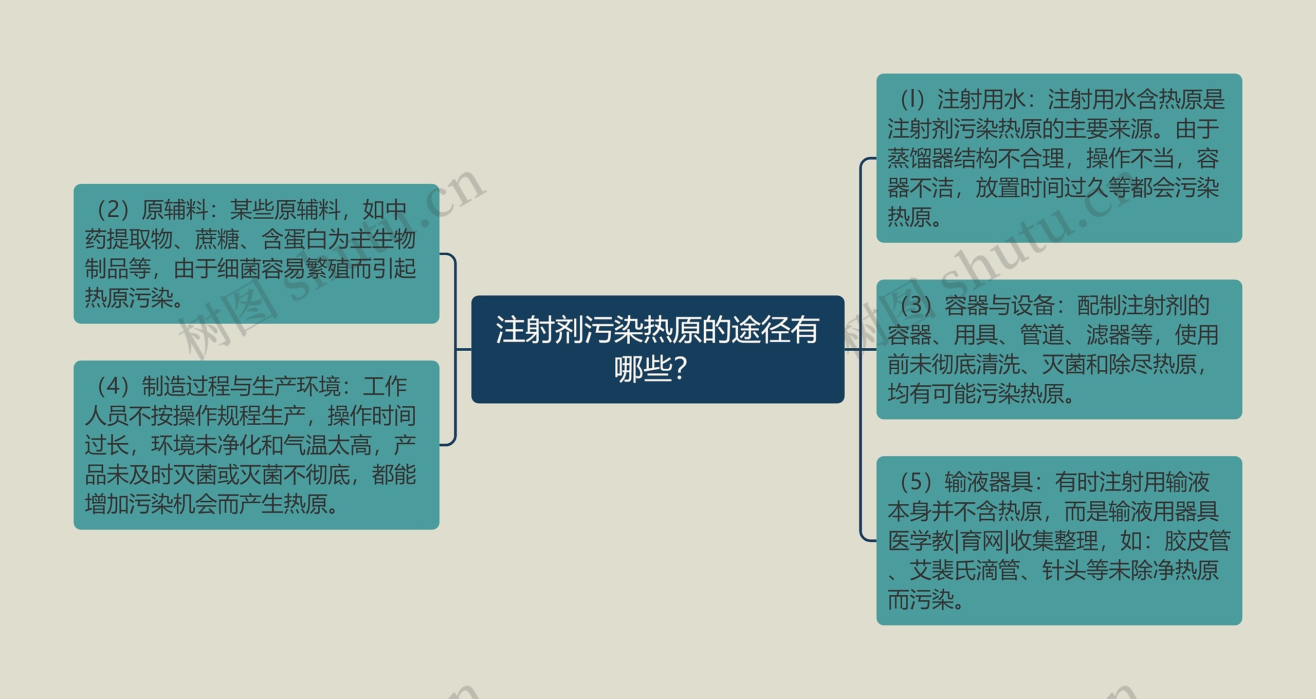 注射剂污染热原的途径有哪些？