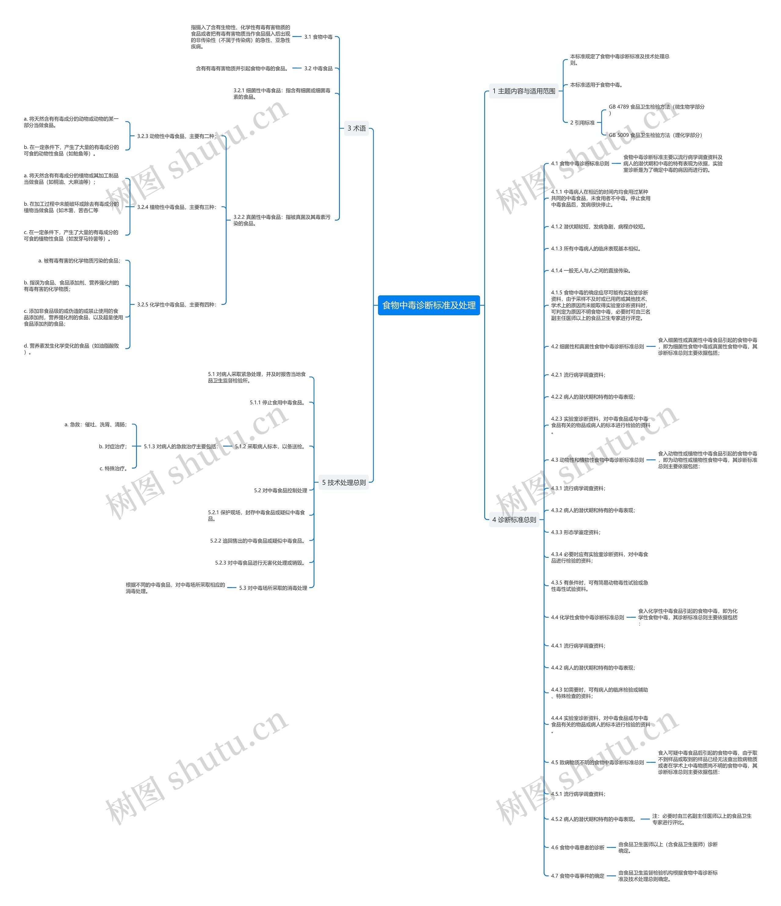 食物中毒诊断标准及处理思维导图