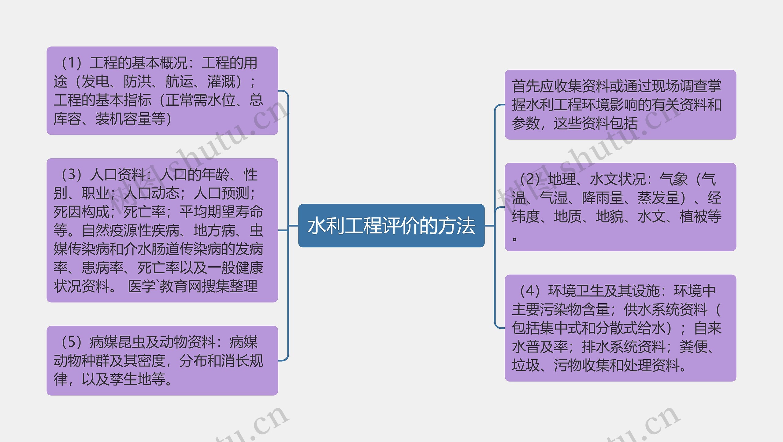 水利工程评价的方法思维导图