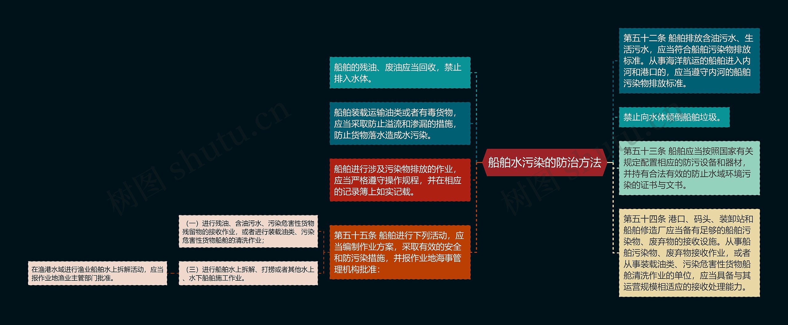 船舶水污染的防治方法思维导图