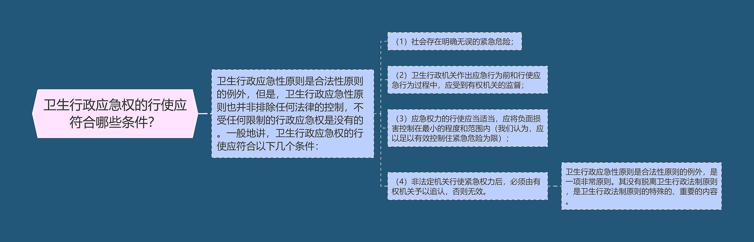 卫生行政应急权的行使应符合哪些条件？思维导图