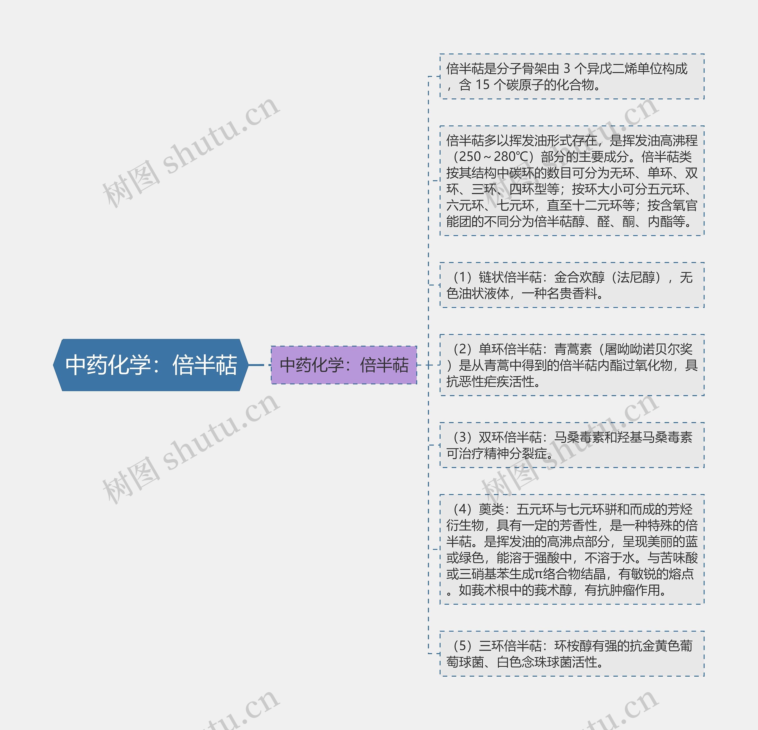 中药化学：倍半萜