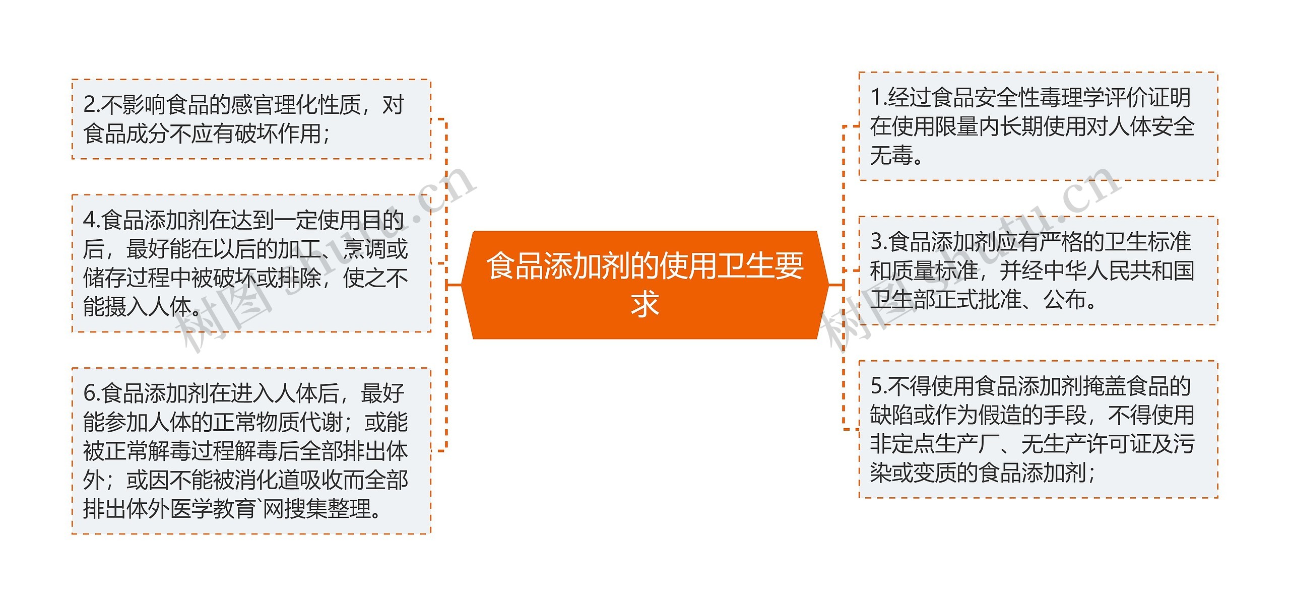 食品添加剂的使用卫生要求思维导图