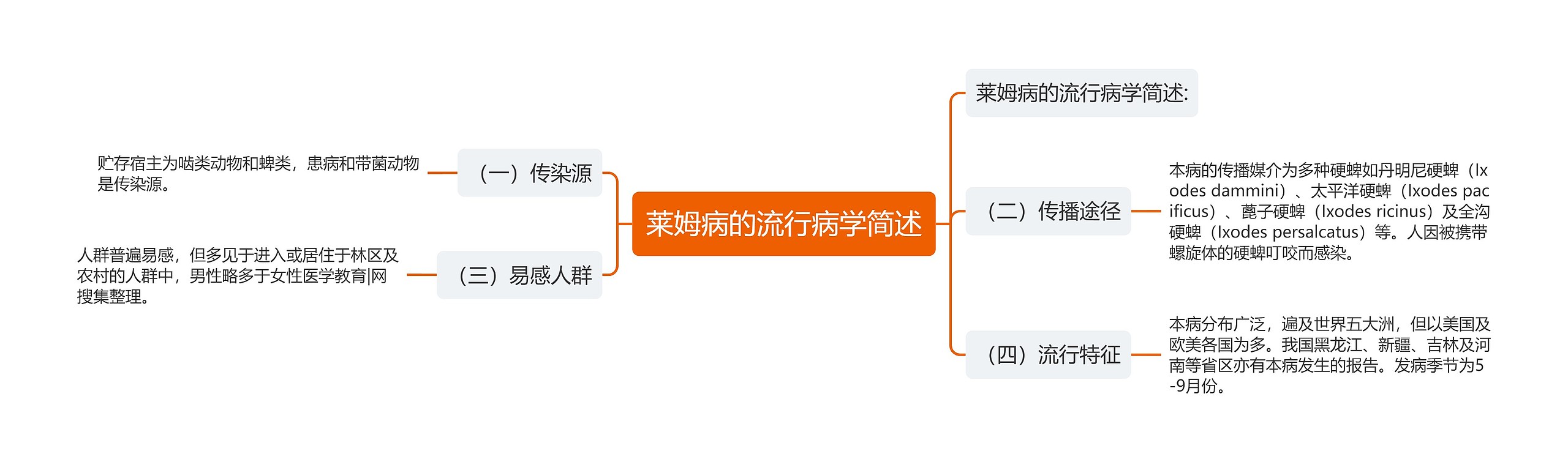 莱姆病的流行病学简述思维导图