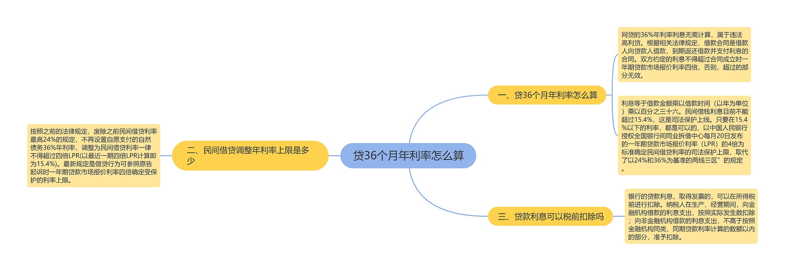 贷36个月年利率怎么算思维导图