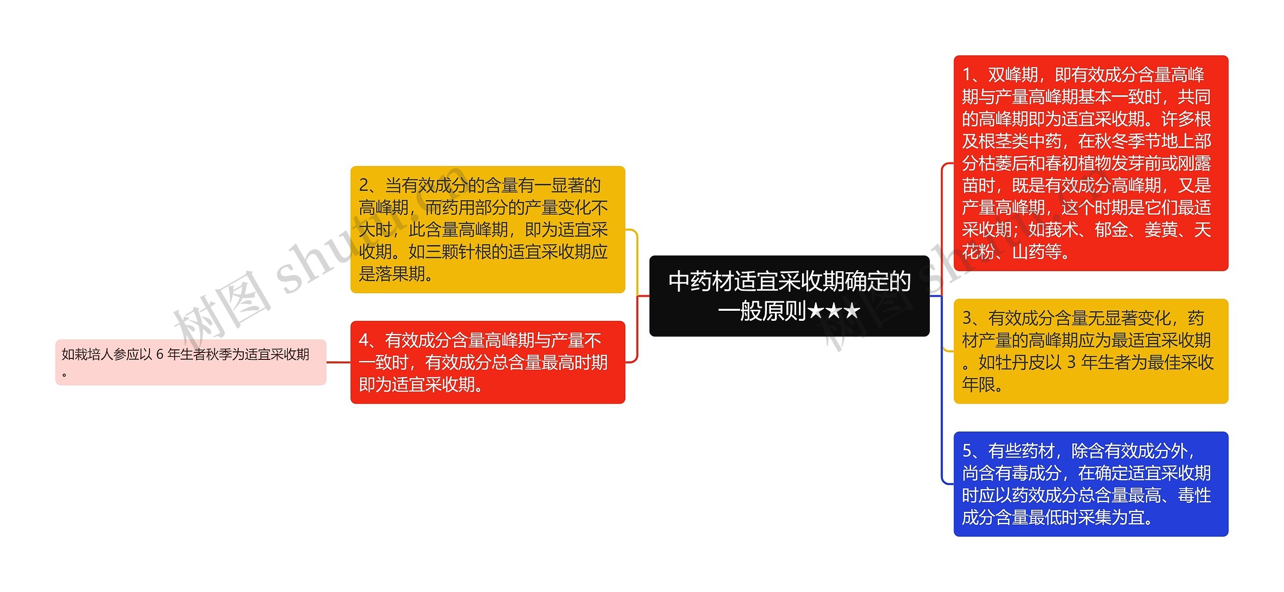 中药材适宜采收期确定的一般原则★★★