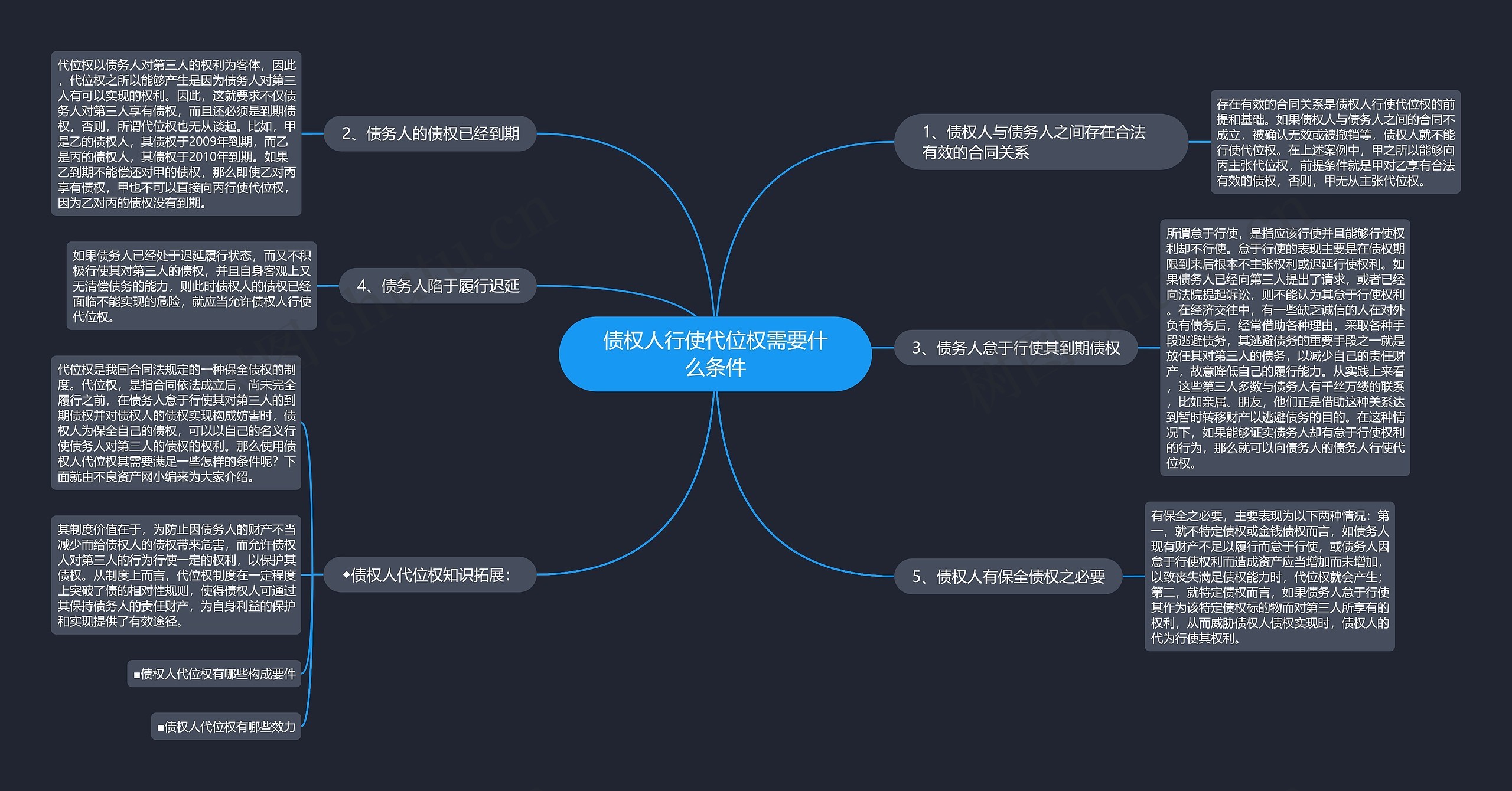 债权人行使代位权需要什么条件思维导图