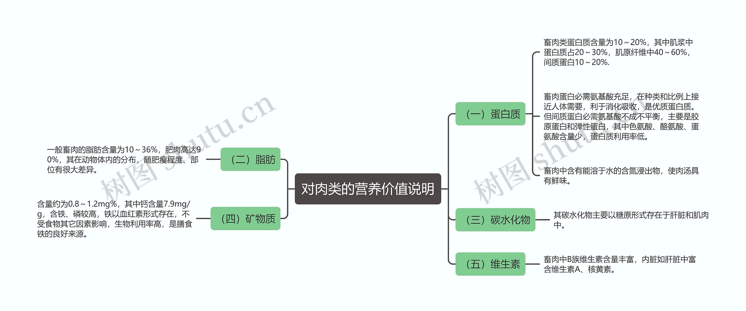 对肉类的营养价值说明 对肉类的营养价值说明