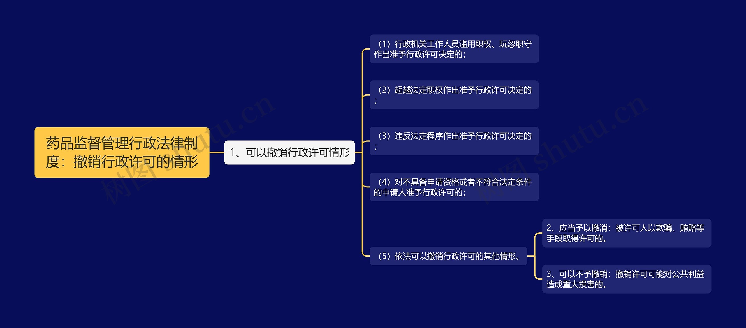 药品监督管理行政法律制度：撤销行政许可的情形