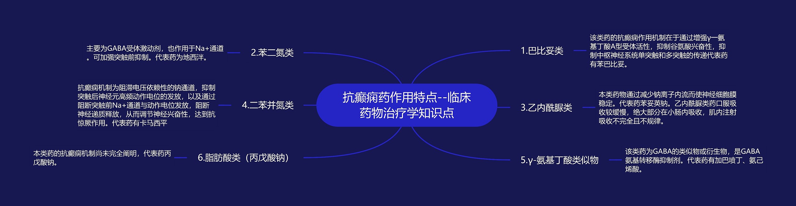 抗癫痫药作用特点--临床药物治疗学知识点思维导图