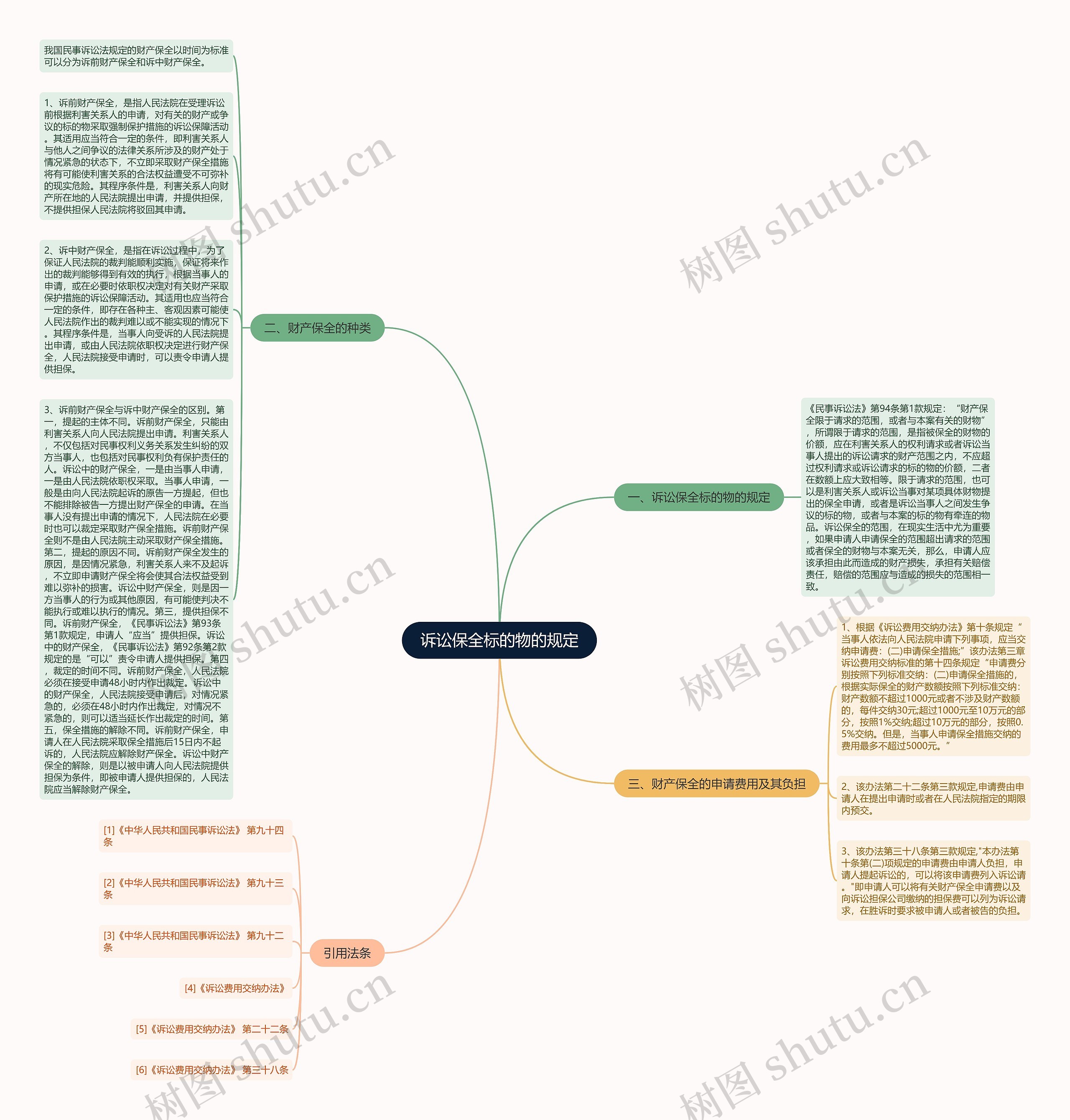 诉讼保全标的物的规定思维导图