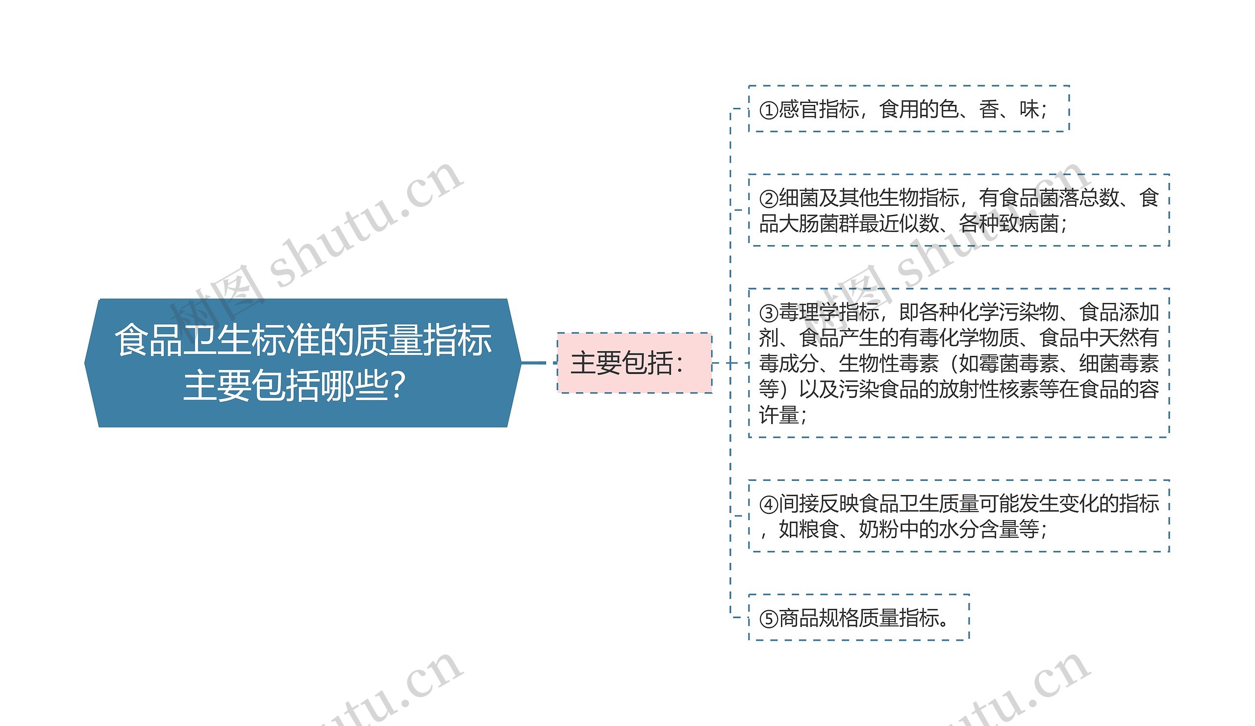 食品卫生标准的质量指标主要包括哪些？