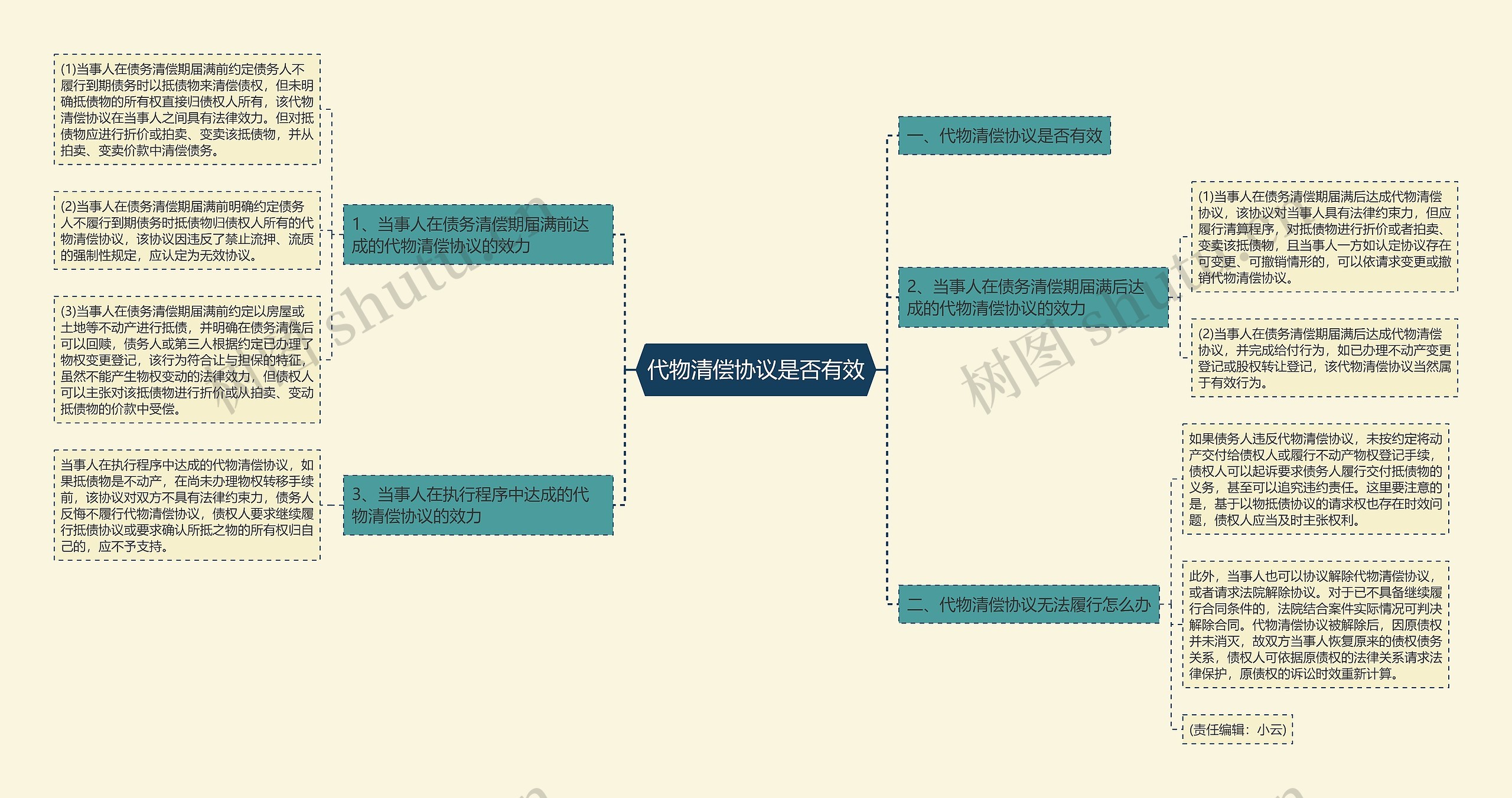 代物清偿协议是否有效思维导图