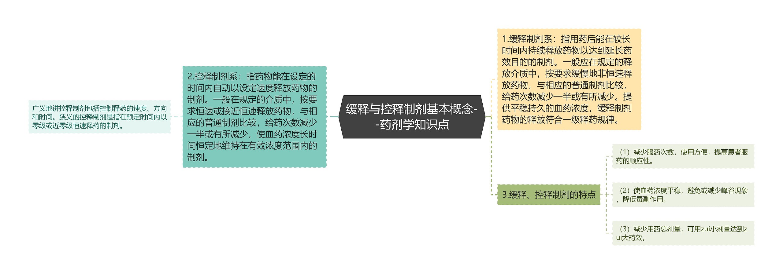 ​缓释与控释制剂基本概念--药剂学知识点