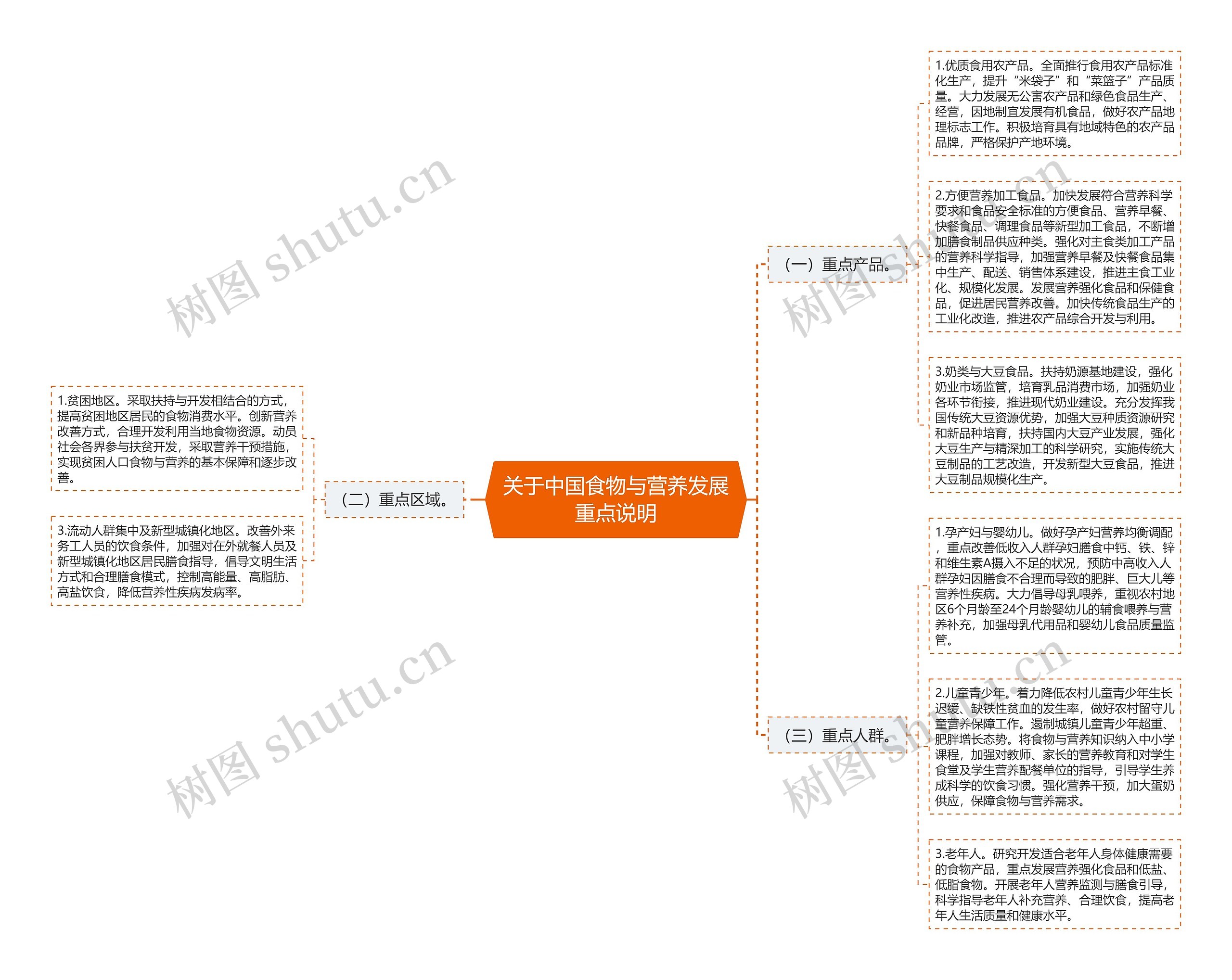 关于中国食物与营养发展重点说明思维导图