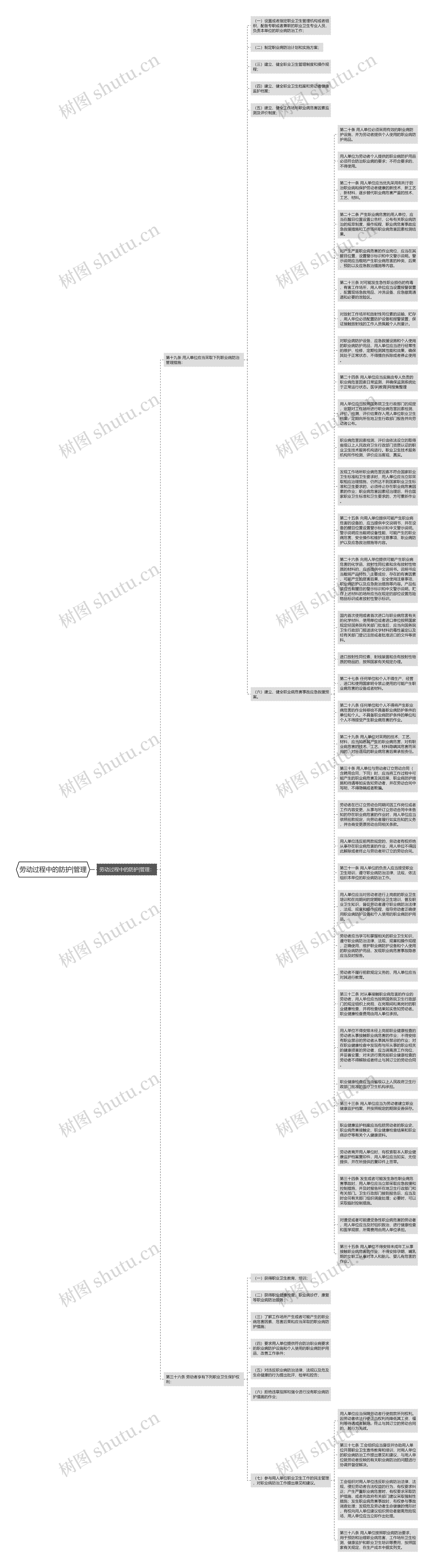 劳动过程中的防护|管理思维导图