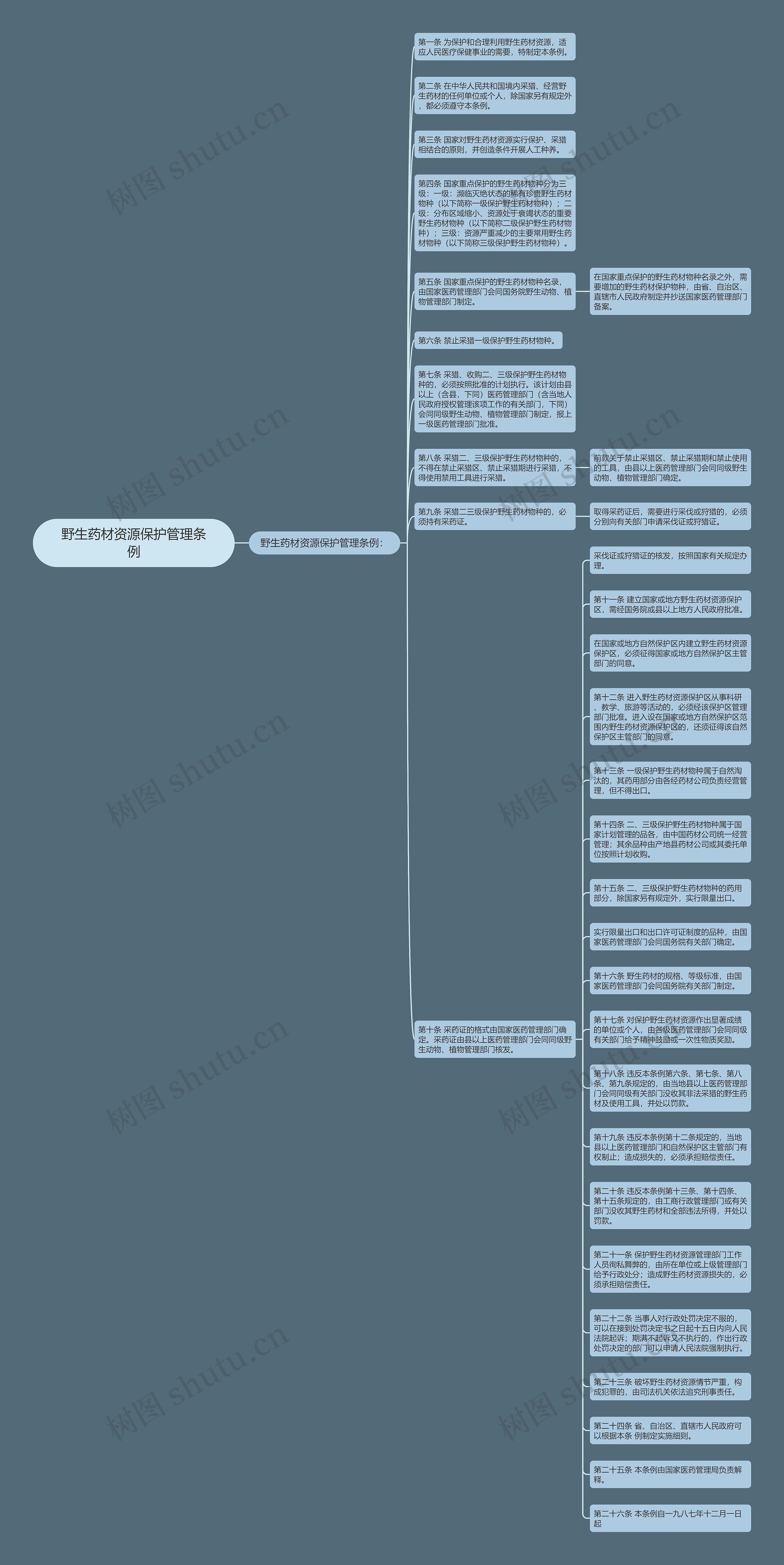 野生药材资源保护管理条例思维导图