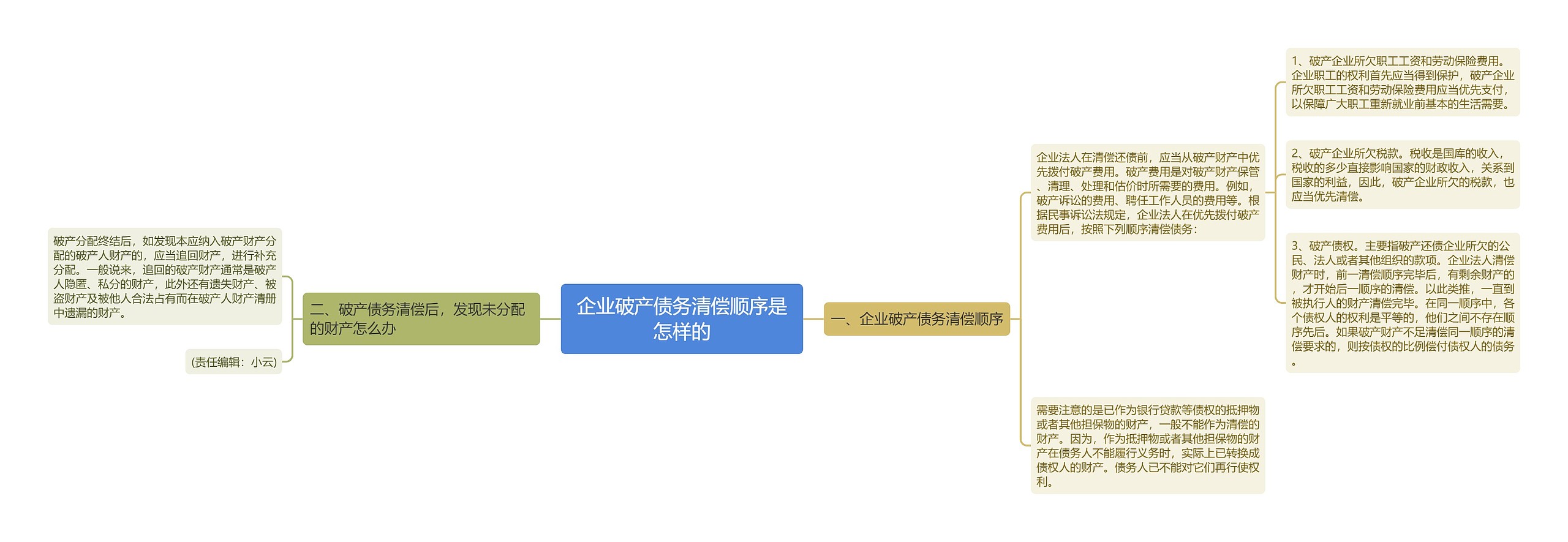 企业破产债务清偿顺序是怎样的思维导图