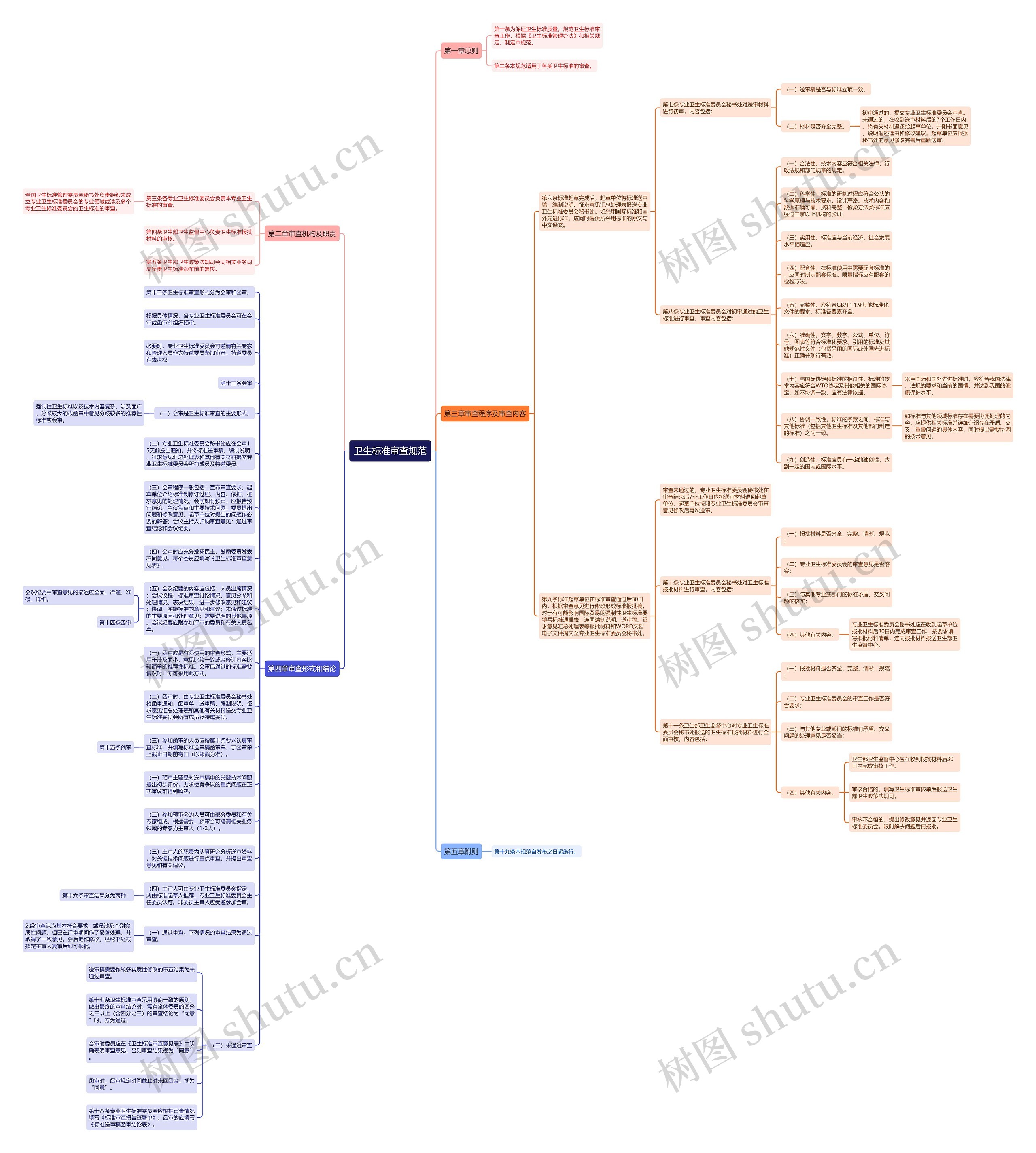 卫生标准审查规范思维导图