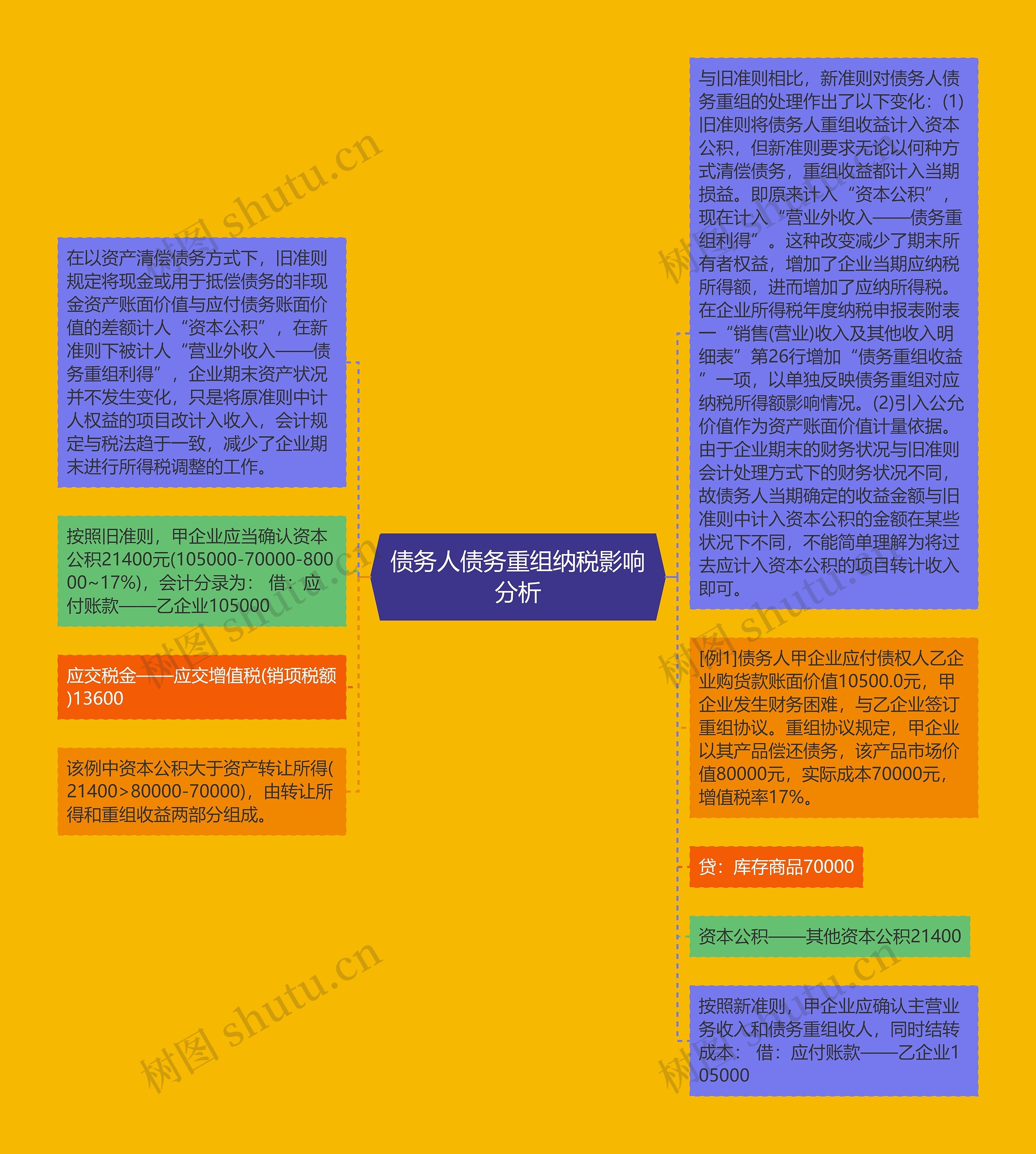 债务人债务重组纳税影响分析思维导图