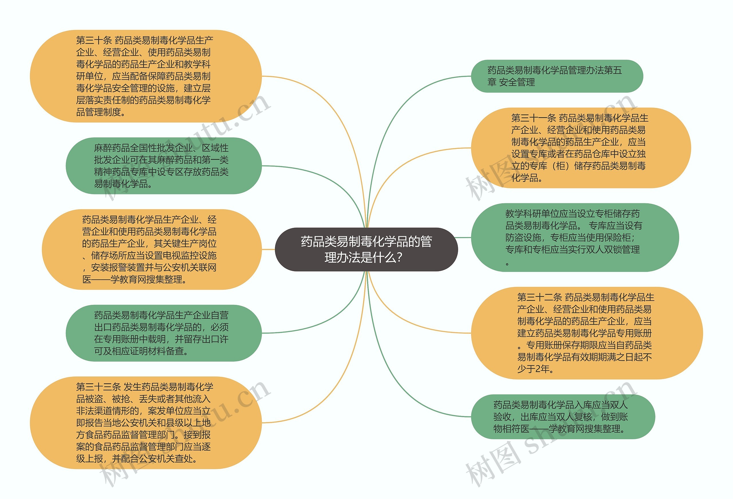 药品类易制毒化学品的管理办法是什么？