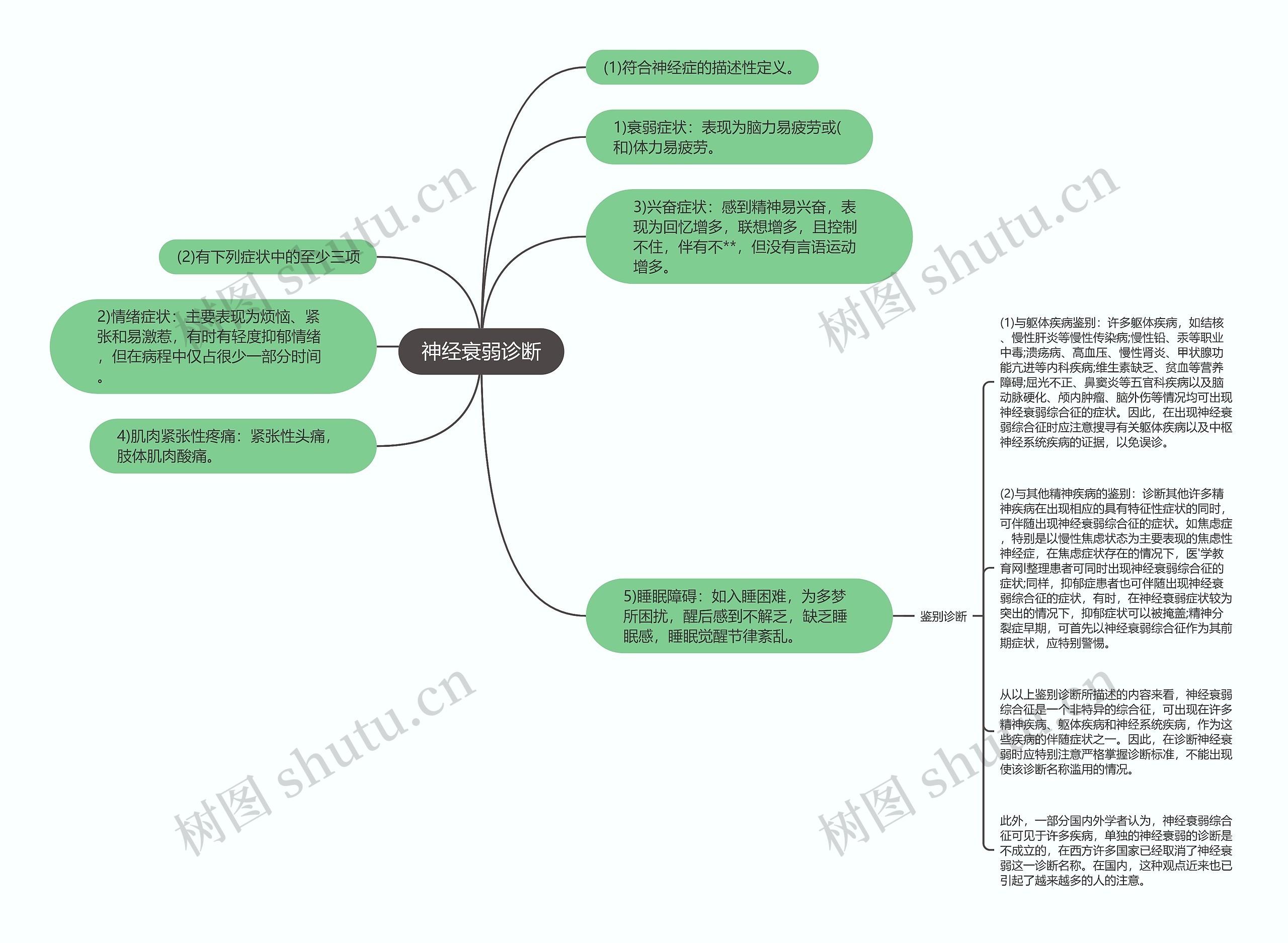 神经衰弱诊断思维导图