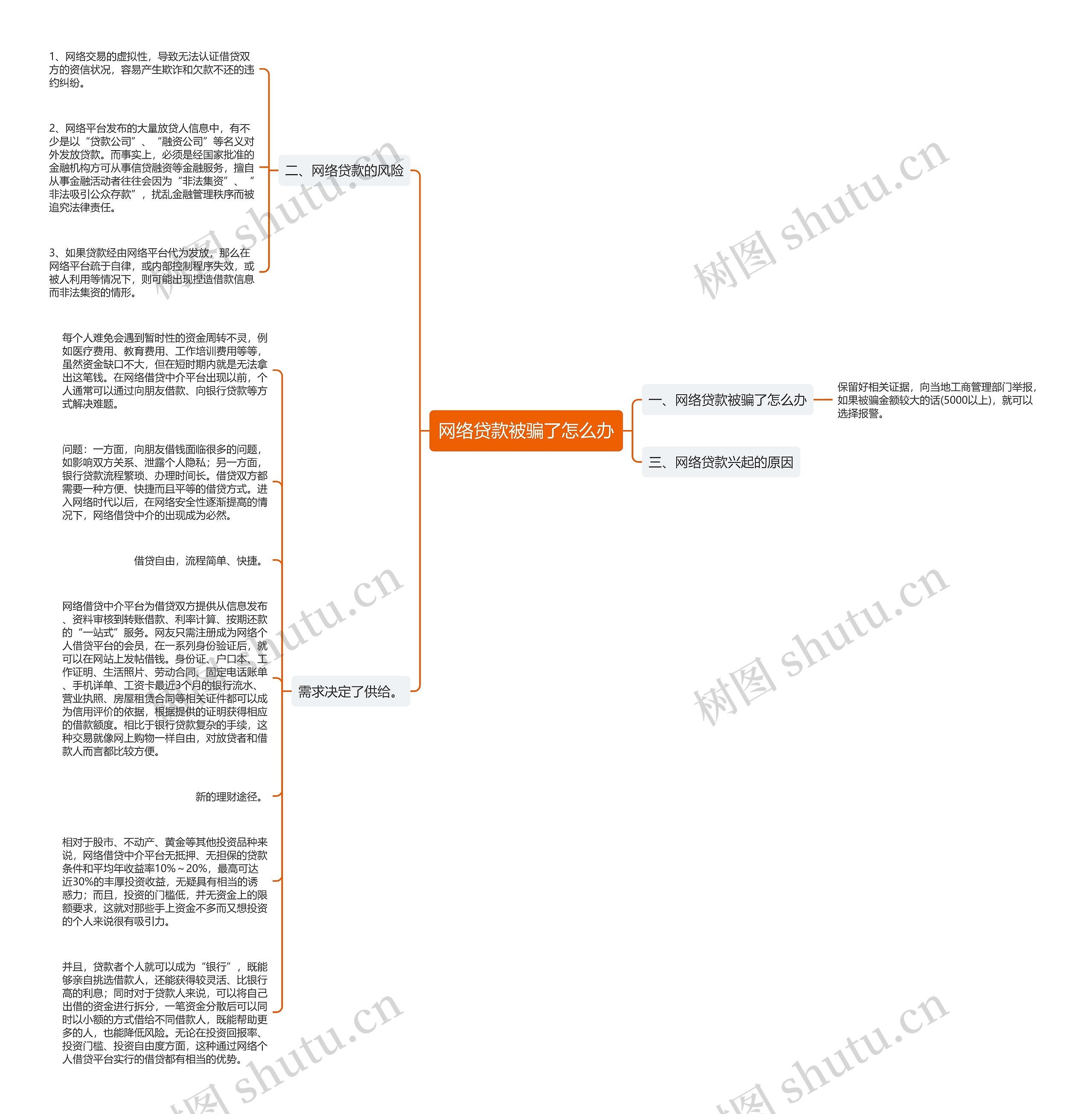网络贷款被骗了怎么办思维导图