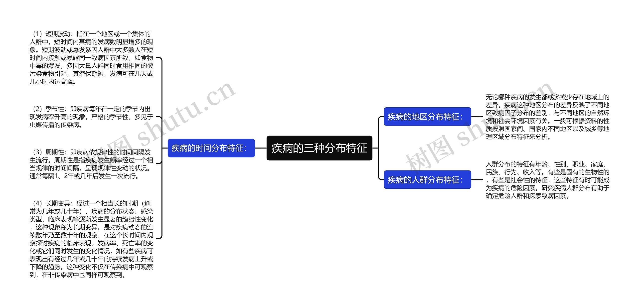 疾病的三种分布特征思维导图