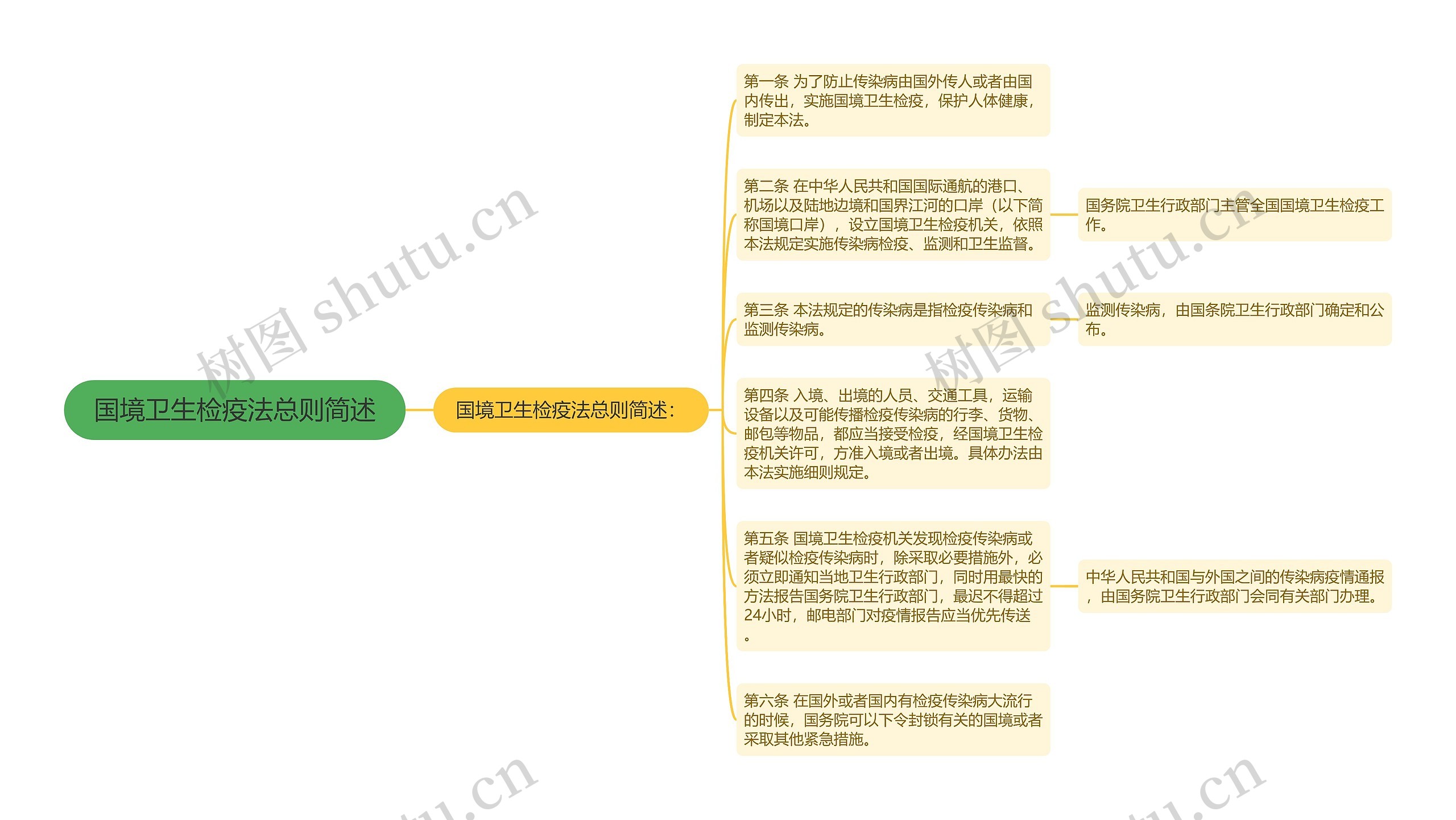国境卫生检疫法总则简述