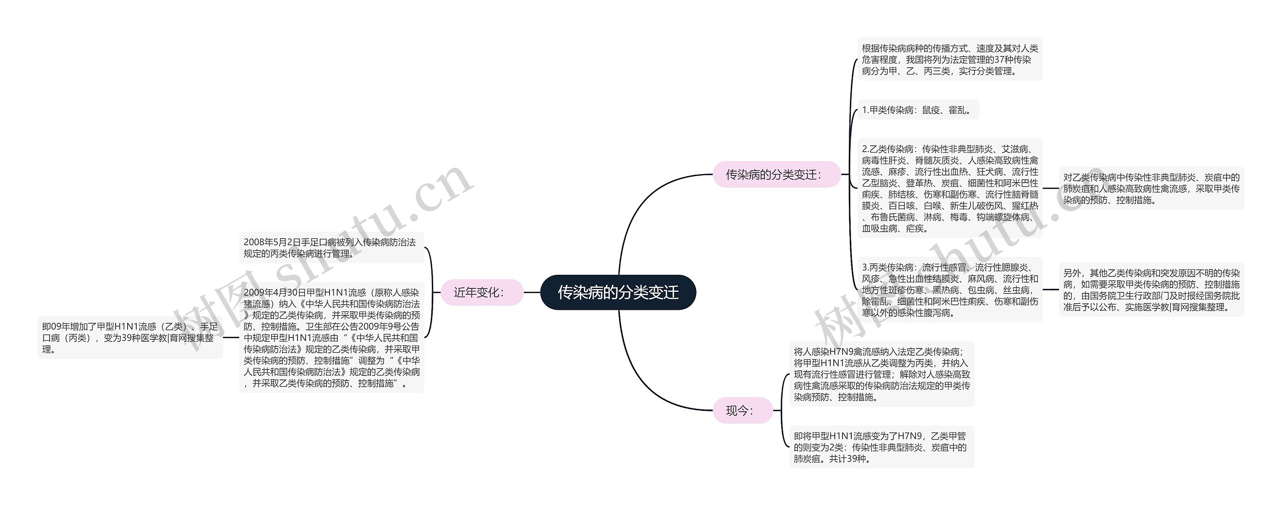 传染病的分类变迁思维导图