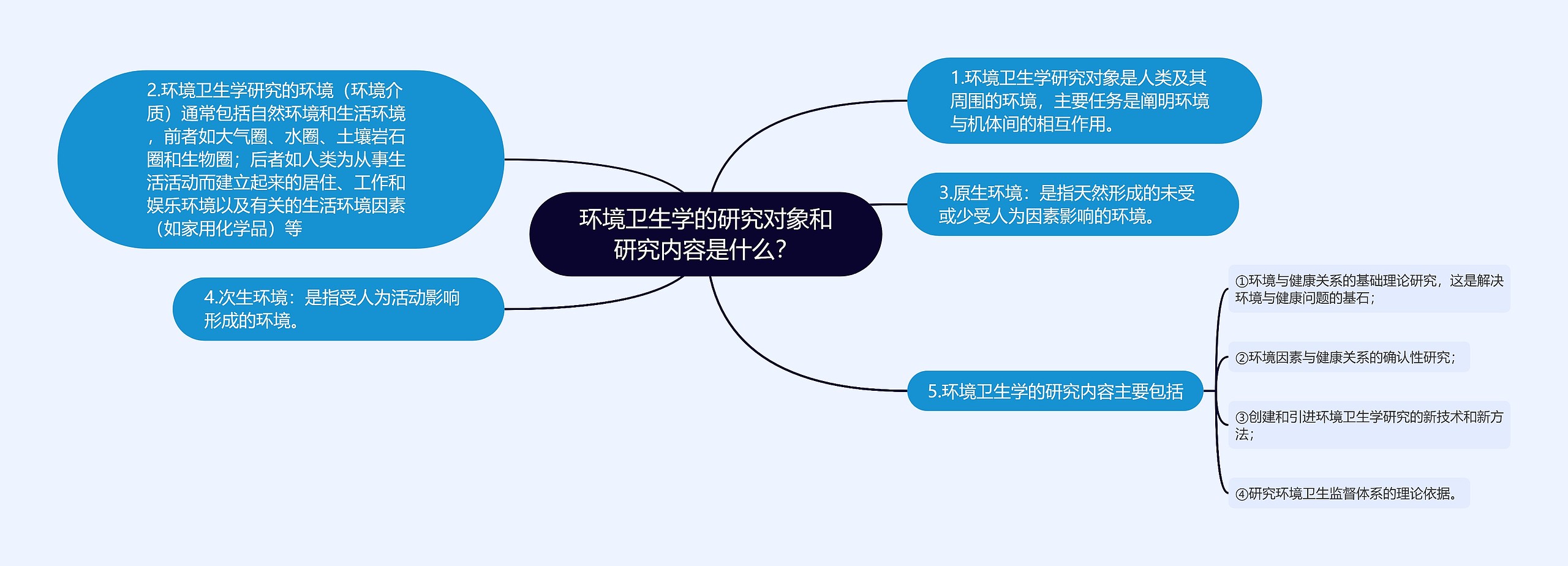环境卫生学的研究对象和研究内容是什么? 环境卫生学的研究对象和研究内容是什么?